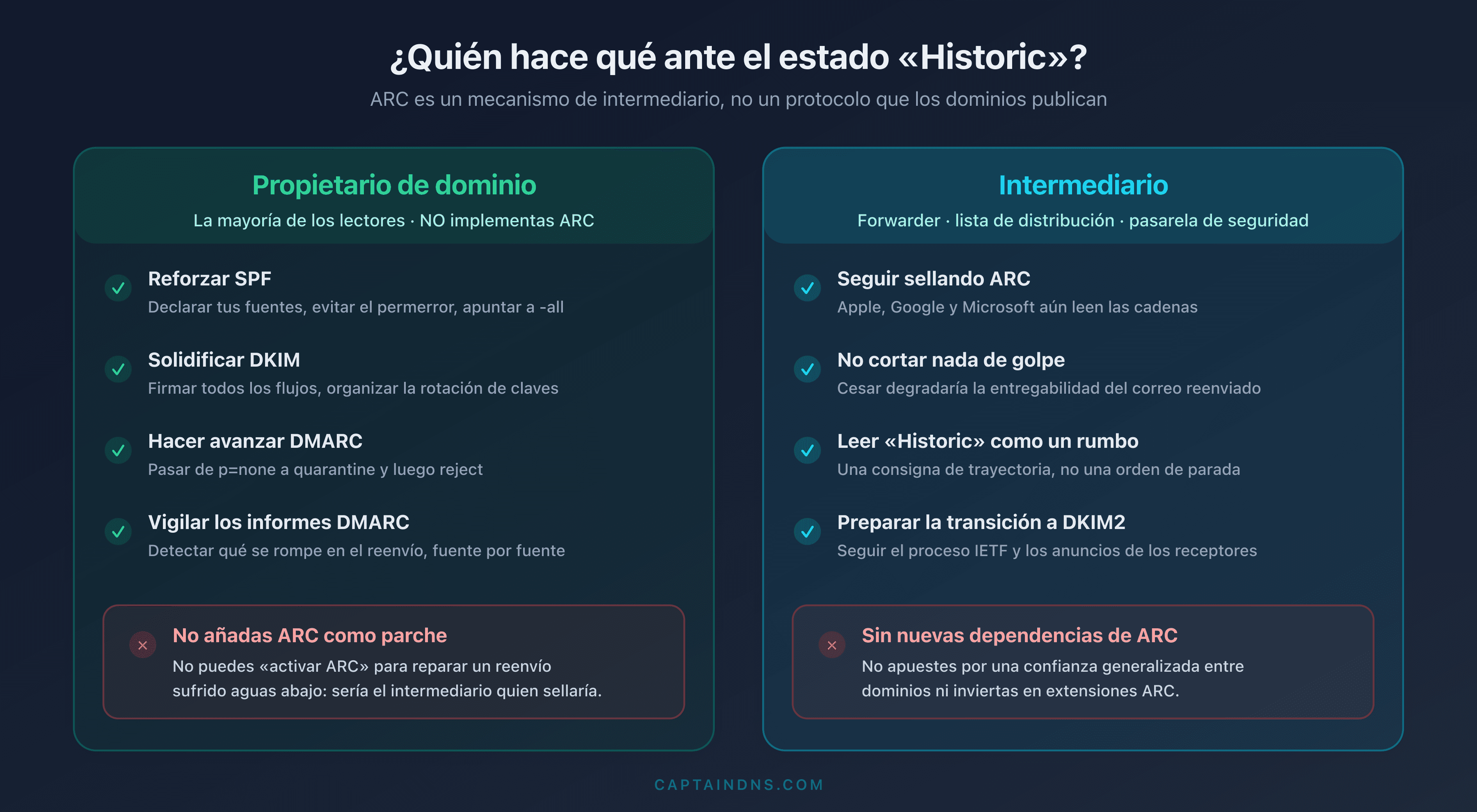 Matriz de decisión que enfrenta al propietario de dominio (reforzar SPF, DKIM, DMARC, no añadir ARC) y al intermediario (seguir sellando ARC, no crear nuevas dependencias)