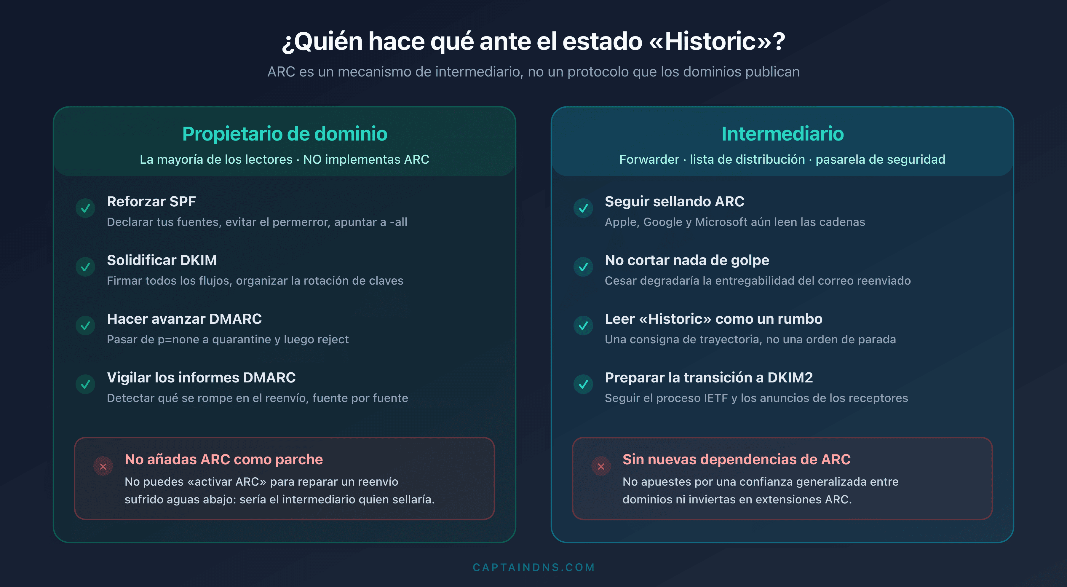 Matriz de decisión que enfrenta al propietario de dominio (reforzar SPF, DKIM, DMARC, no añadir ARC) y al intermediario (seguir sellando ARC, no crear nuevas dependencias)