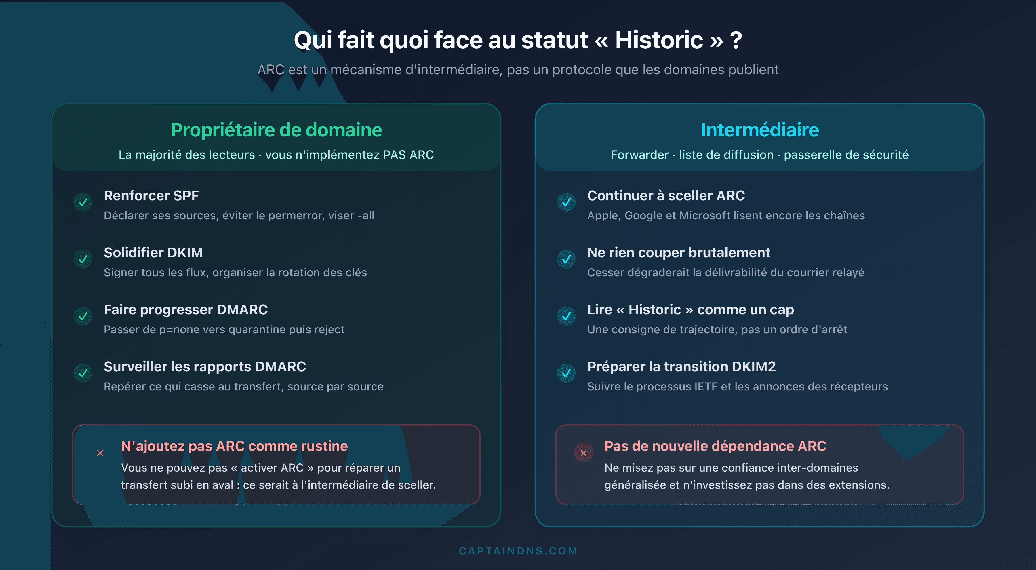 Matrice de décision opposant le propriétaire de domaine (renforcer SPF, DKIM, DMARC, ne pas ajouter ARC) et l'intermédiaire (continuer à sceller ARC, ne pas créer de nouvelle dépendance)
