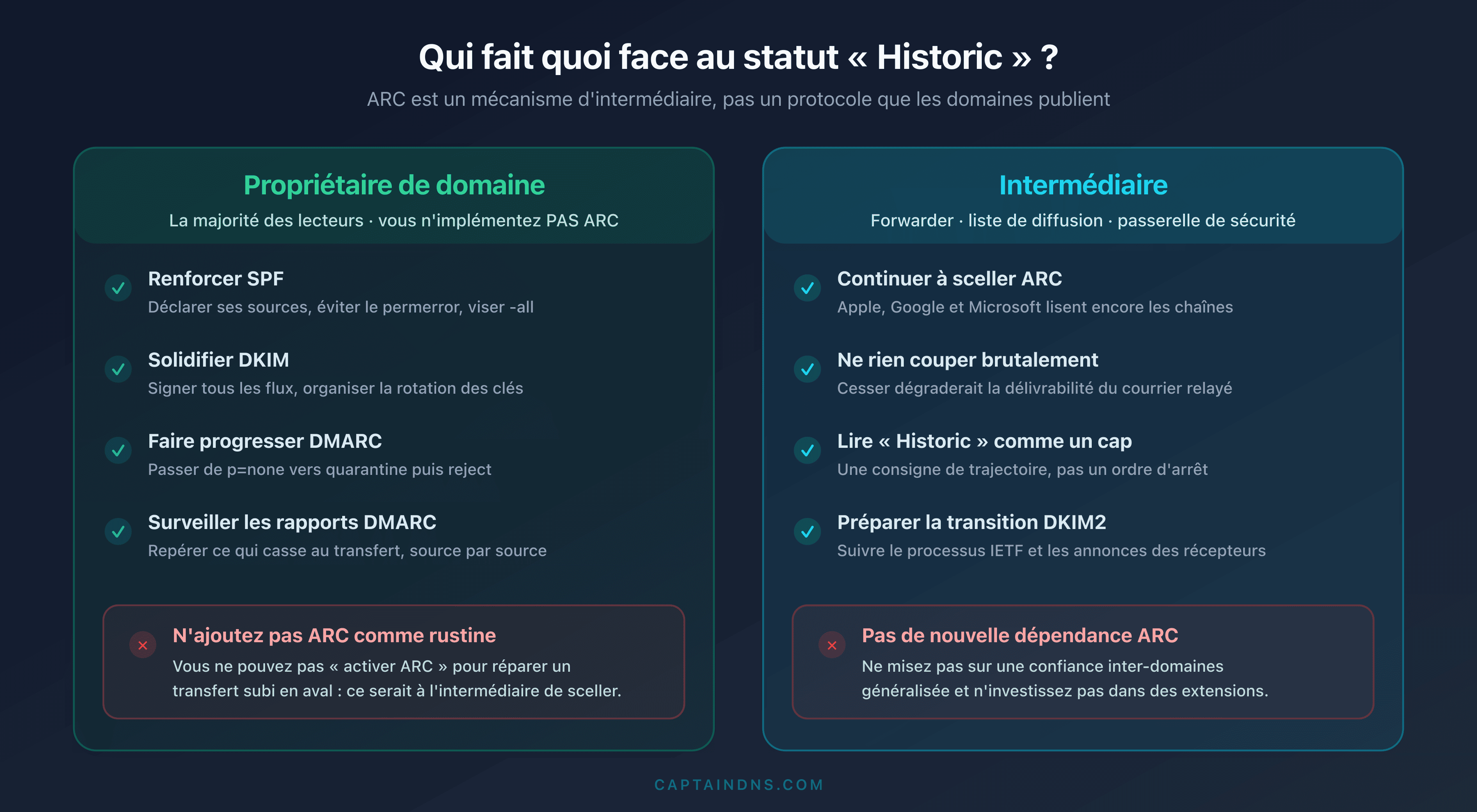 Matrice de décision opposant le propriétaire de domaine (renforcer SPF, DKIM, DMARC, ne pas ajouter ARC) et l'intermédiaire (continuer à sceller ARC, ne pas créer de nouvelle dépendance)