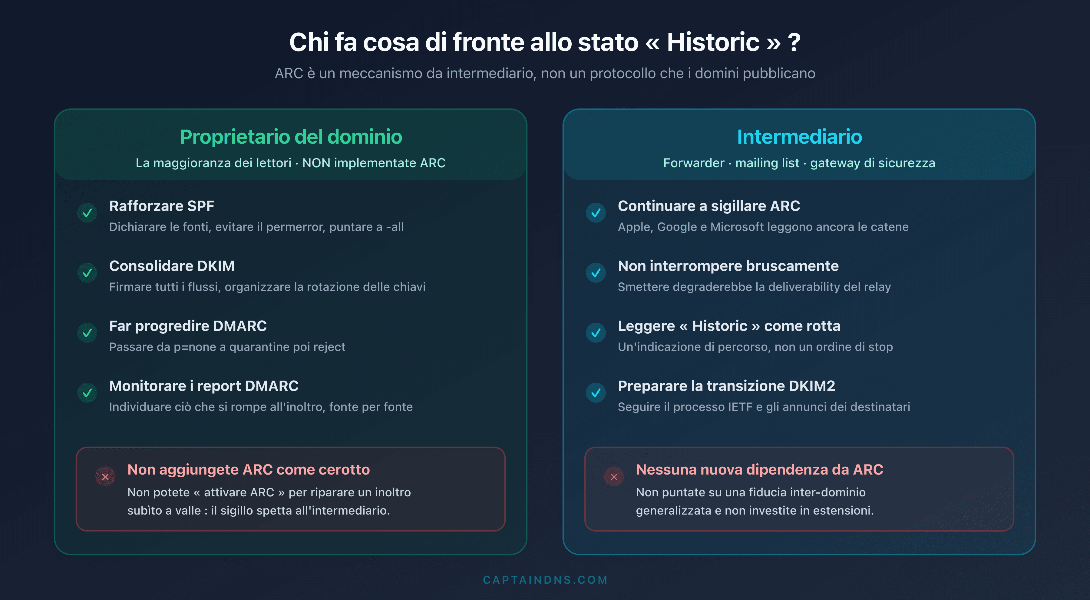 Matrice decisionale che contrappone il proprietario di dominio (rafforzare SPF, DKIM, DMARC, non aggiungere ARC) e l'intermediario (continuare a sigillare ARC, non creare nuove dipendenze)