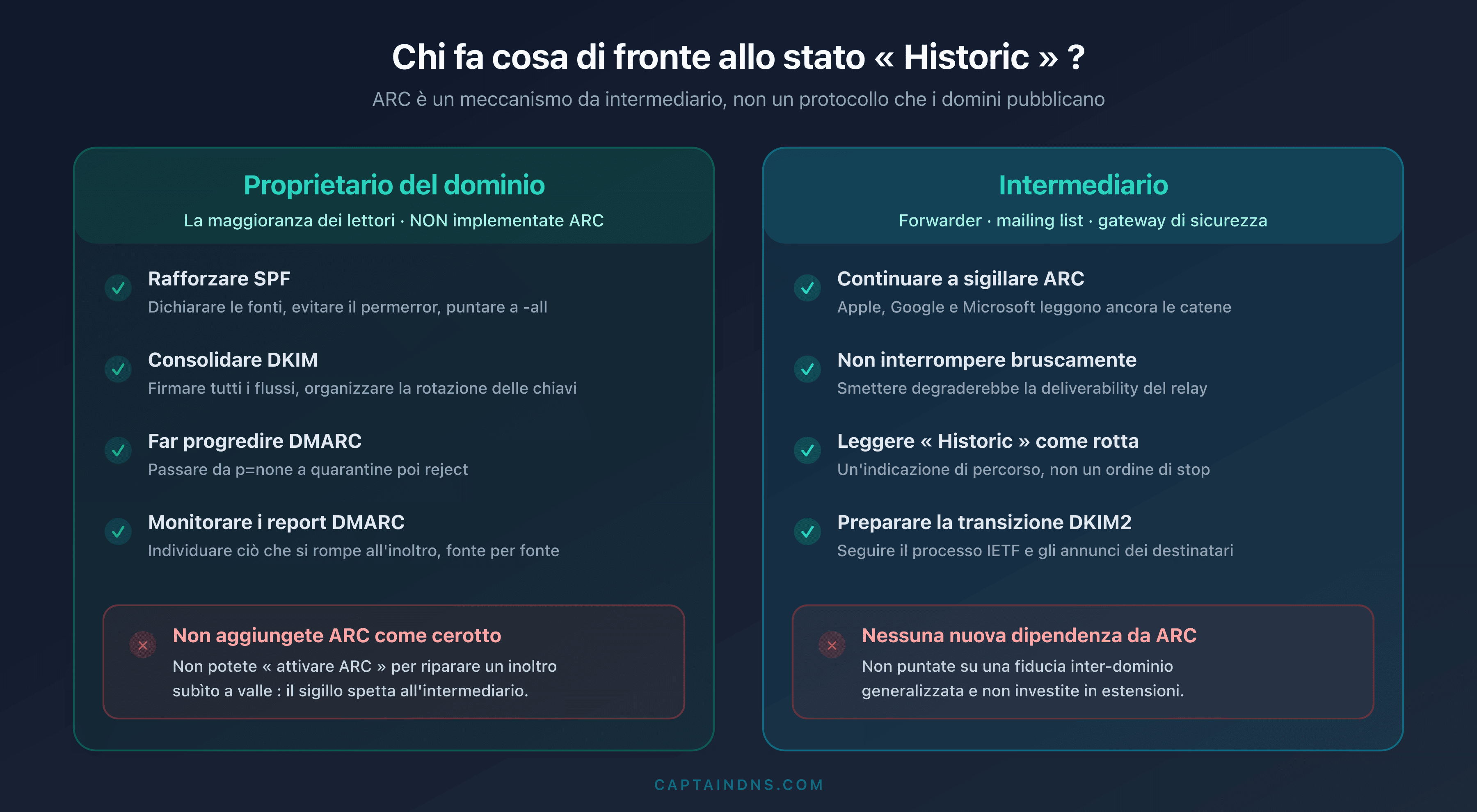 Matrice decisionale che contrappone il proprietario di dominio (rafforzare SPF, DKIM, DMARC, non aggiungere ARC) e l'intermediario (continuare a sigillare ARC, non creare nuove dipendenze)