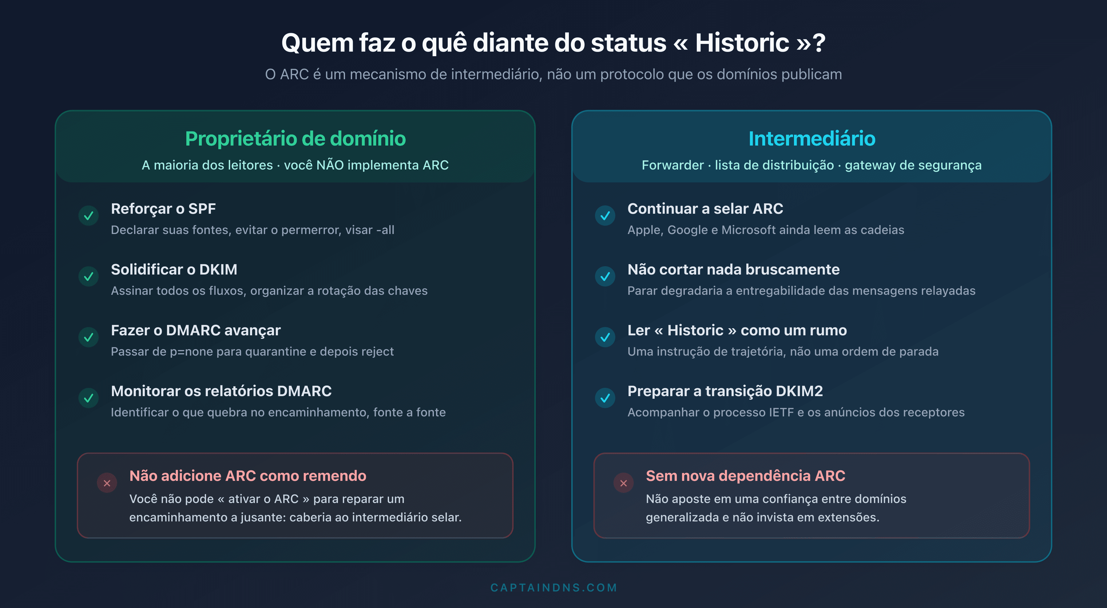 Matriz de decisão contrapondo o proprietário de domínio (reforçar SPF, DKIM, DMARC, não adicionar ARC) e o intermediário (continuar a selar ARC, não criar nova dependência)