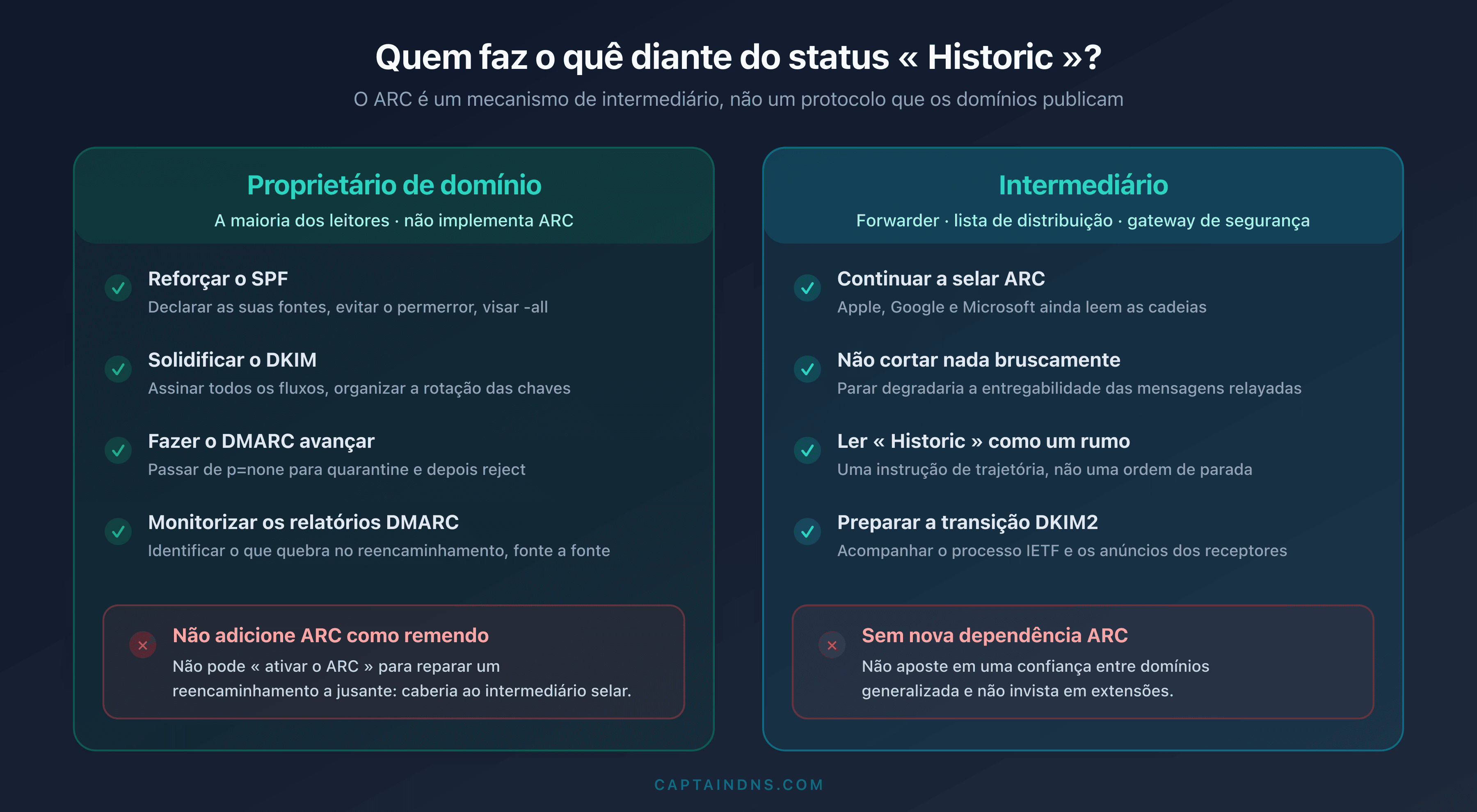 Matriz de decisão contrapondo o proprietário de domínio (reforçar SPF, DKIM, DMARC, não adicionar ARC) e o intermediário (continuar a selar ARC, não criar nova dependência)
