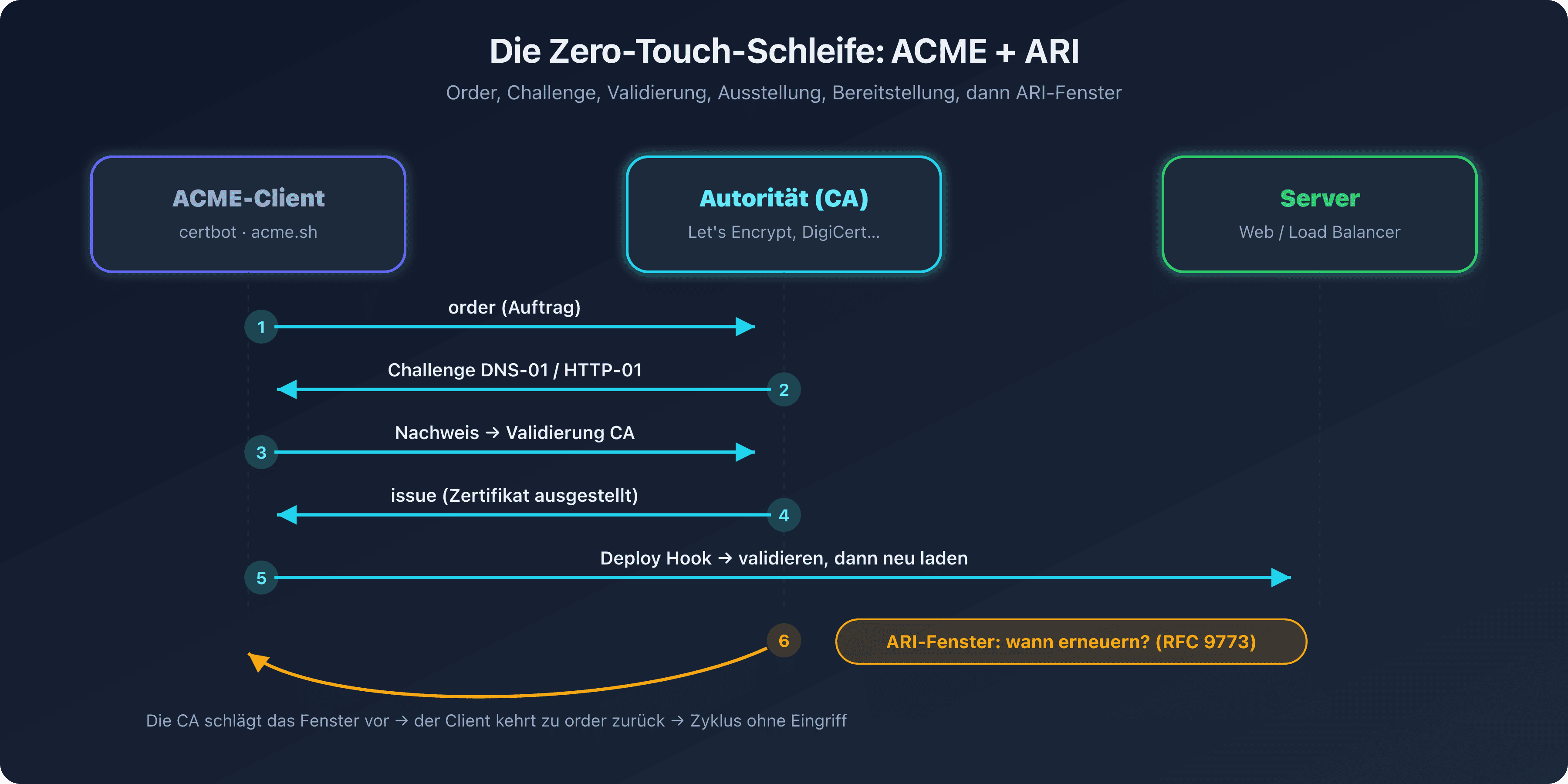 ACME- und ARI-Automatisierungsschleife, die den Client, die Zertifizierungsstelle und das vorgeschlagene Erneuerungsfenster verbindet und den Zero-Touch-Zyklus der Zertifikatserneuerung veranschaulicht