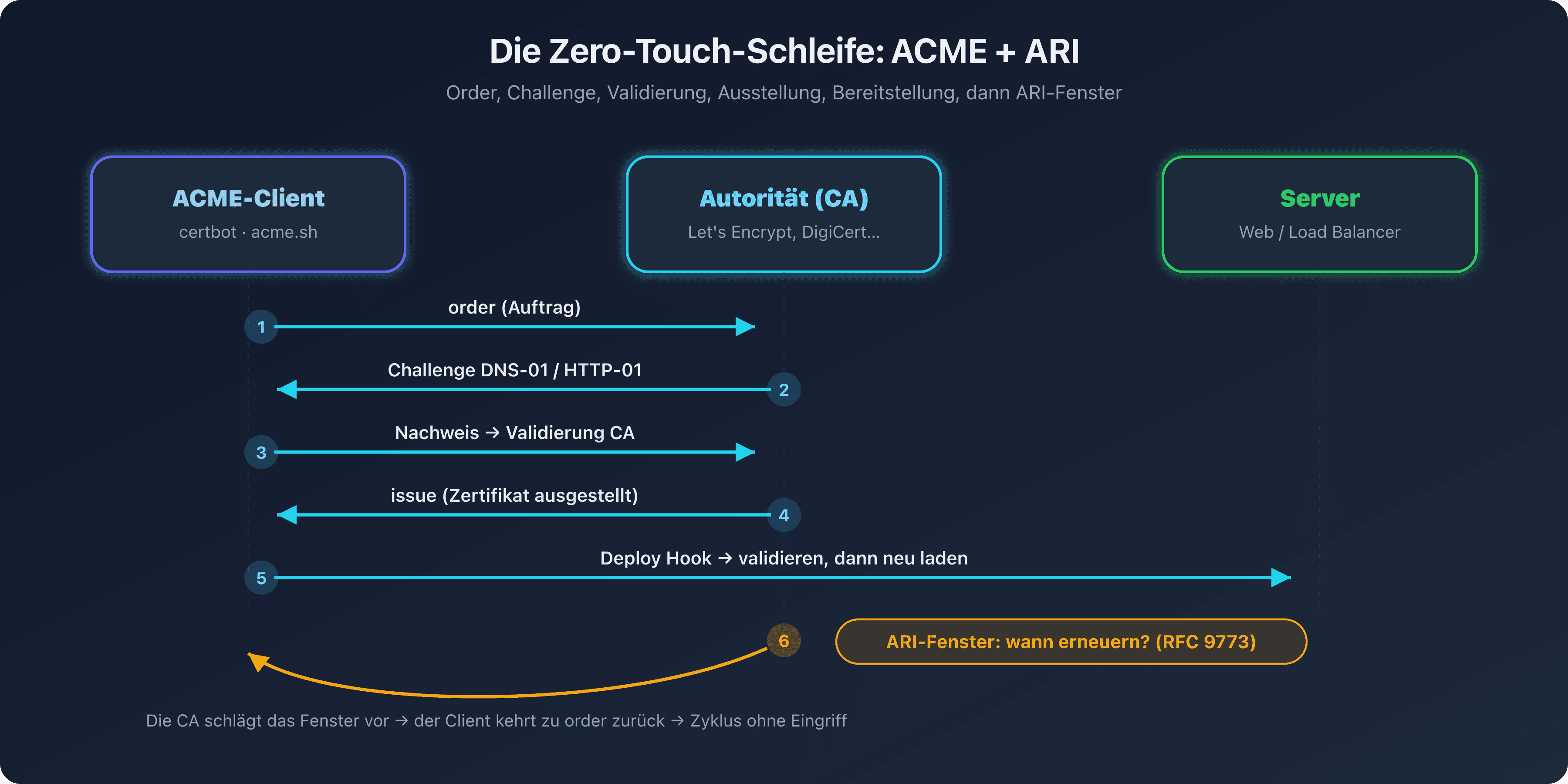 ACME- und ARI-Automatisierungsschleife, die den Client, die Zertifizierungsstelle und das vorgeschlagene Erneuerungsfenster verbindet und den Zero-Touch-Zyklus der Zertifikatserneuerung veranschaulicht