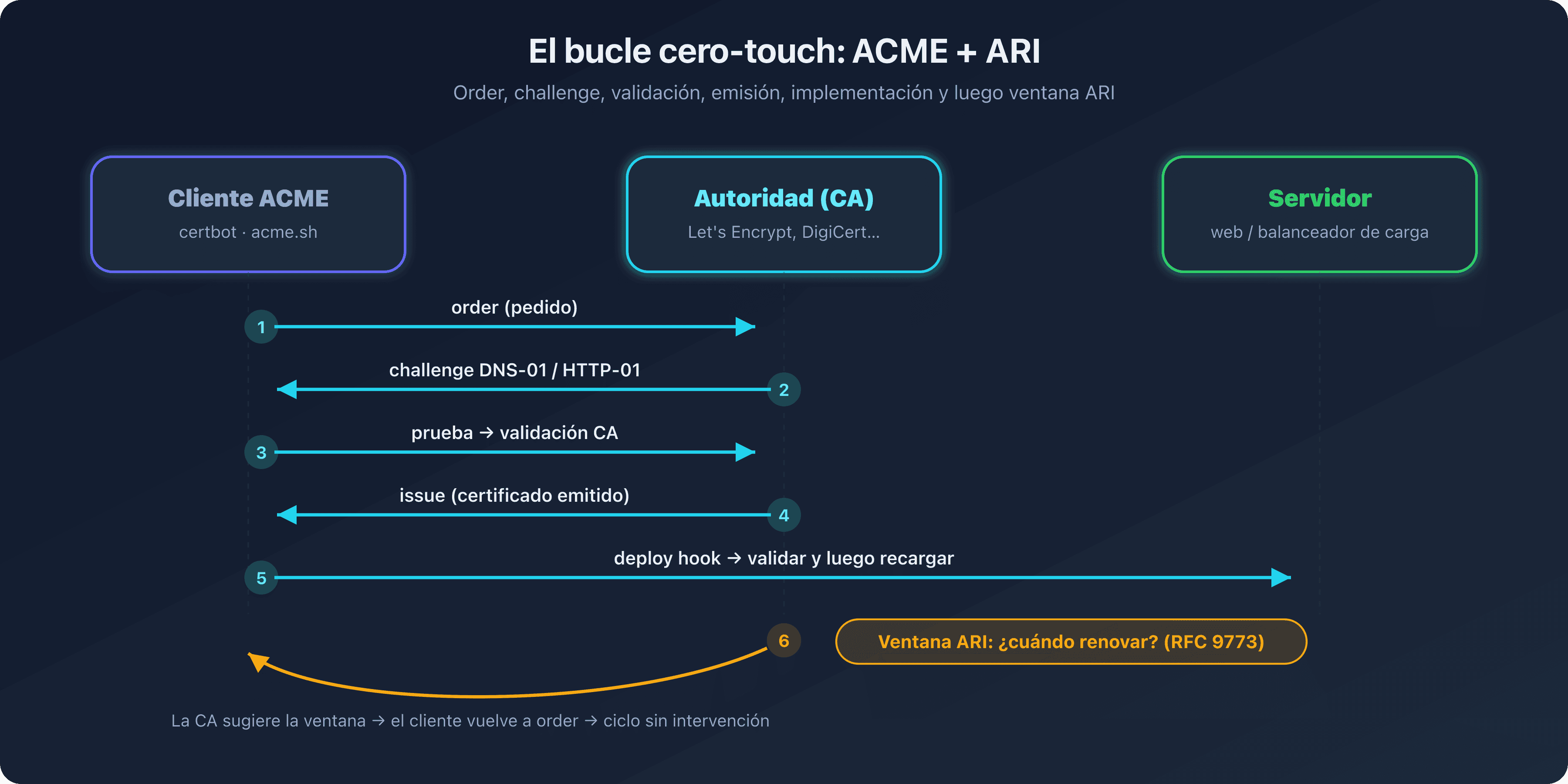 Bucle de automatización ACME y ARI que enlaza el cliente, la autoridad de certificación y la ventana de renovación sugerida, ilustrando el ciclo cero-touch de renovación de los certificados