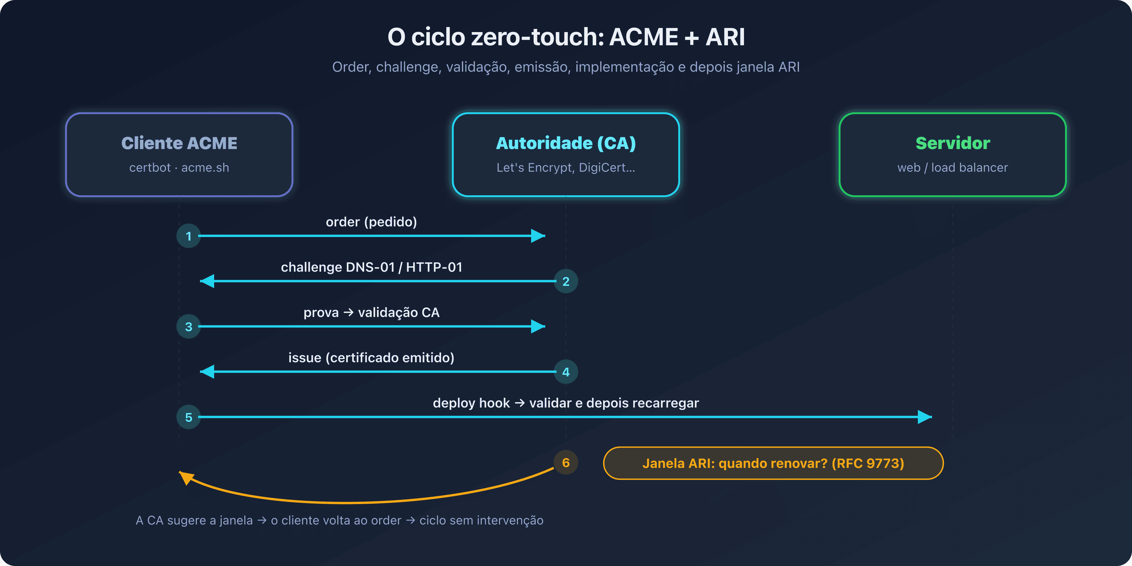 Ciclo de automação ACME e ARI que liga o cliente, a autoridade de certificação e a janela de renovação sugerida, ilustrando o ciclo zero-touch de renovação dos certificados