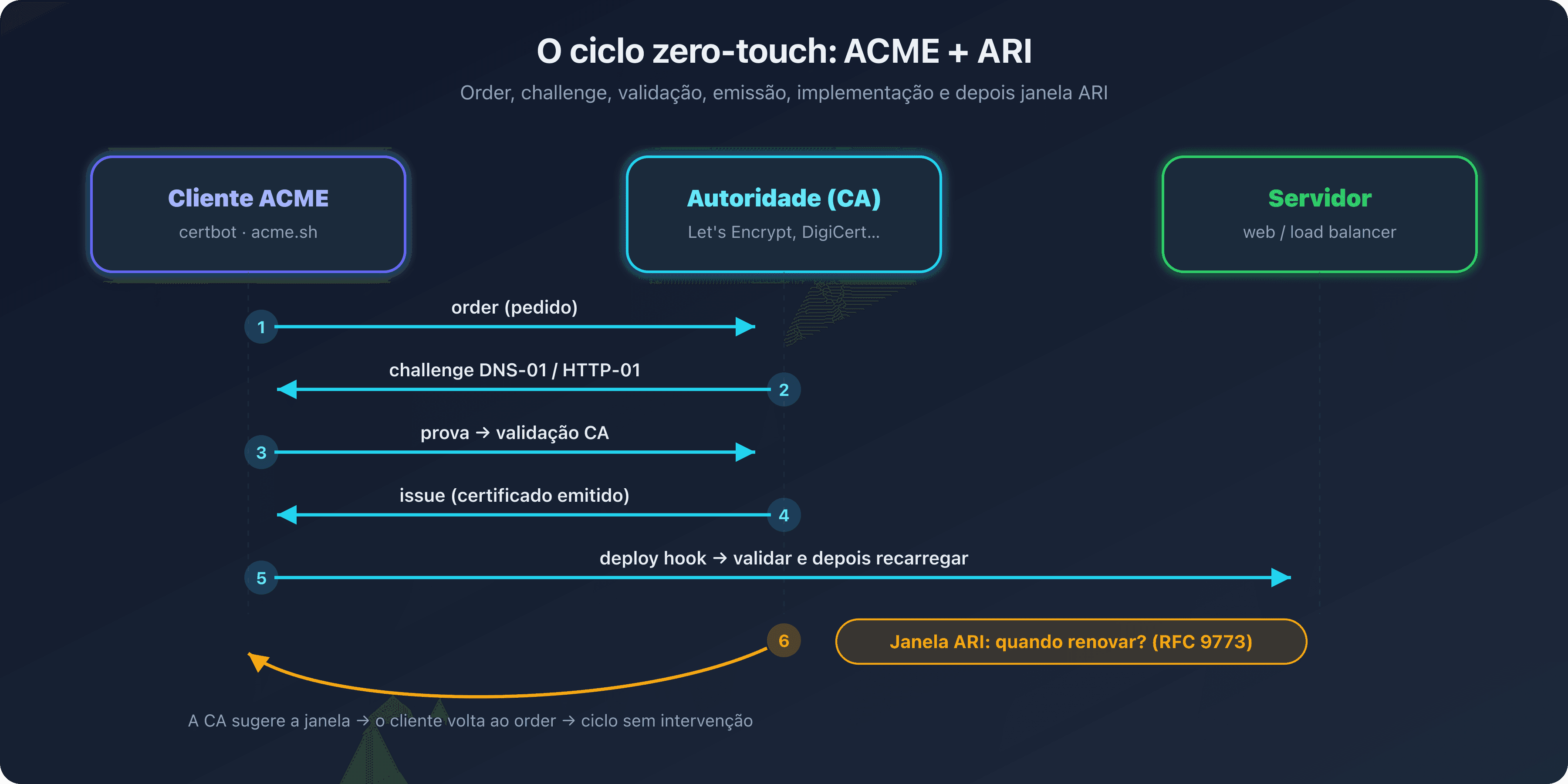 Ciclo de automação ACME e ARI que liga o cliente, a autoridade de certificação e a janela de renovação sugerida, ilustrando o ciclo zero-touch de renovação dos certificados