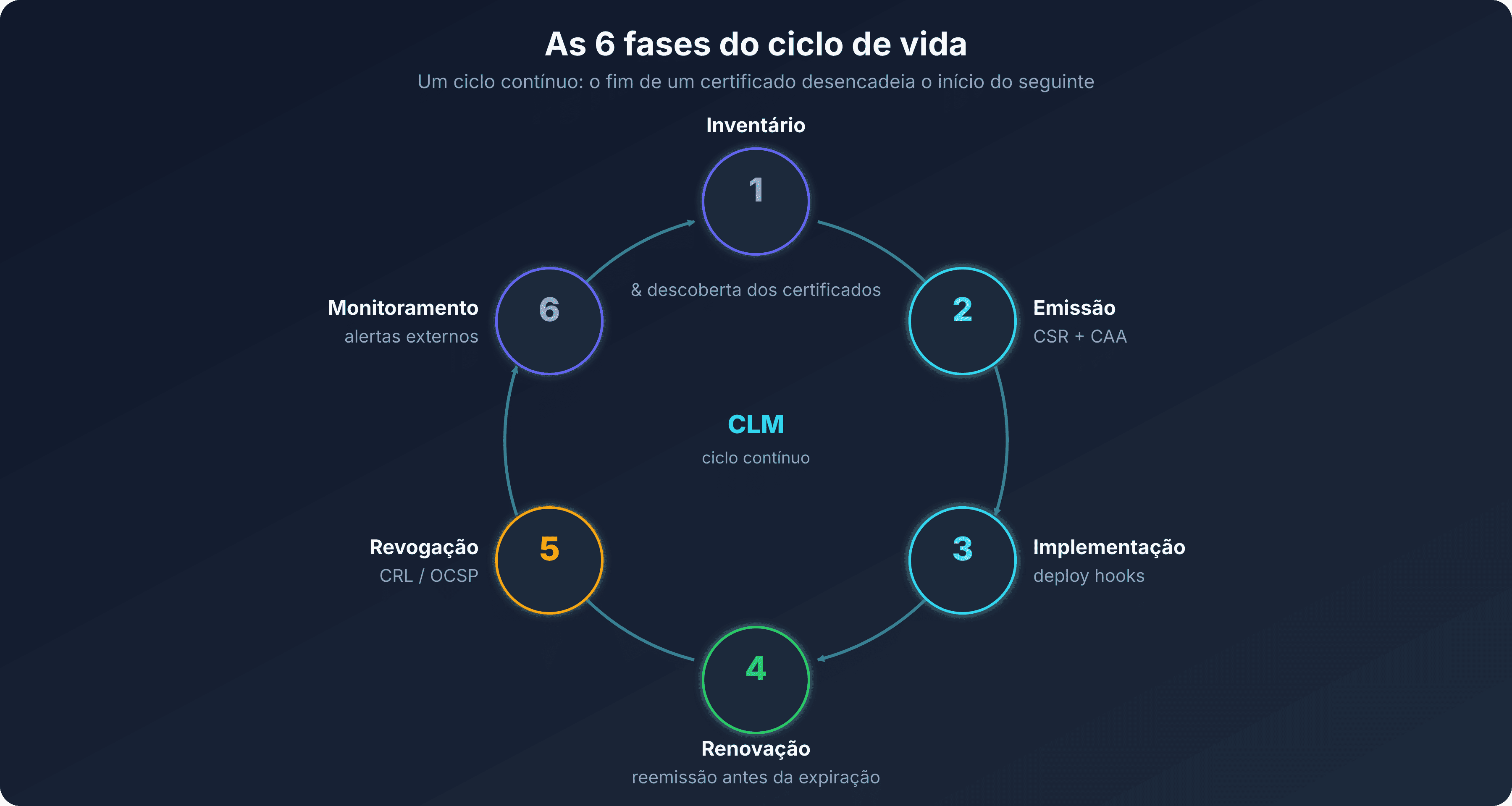Círculo das seis fases do ciclo de vida de um certificado, inventário, emissão, implementação, renovação, revogação e monitoramento, formando um ciclo contínuo em torno da automação ACME