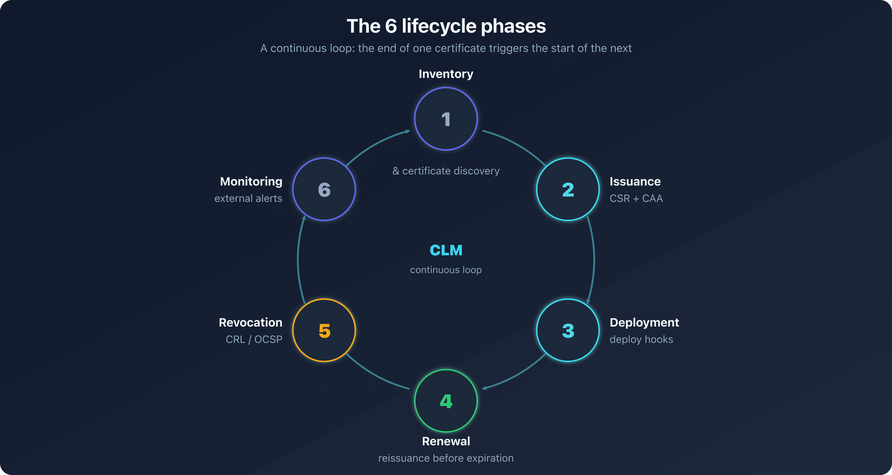 Circle of the six certificate lifecycle phases, inventory, issuance, deployment, renewal, revocation, and monitoring, forming a continuous loop around ACME automation