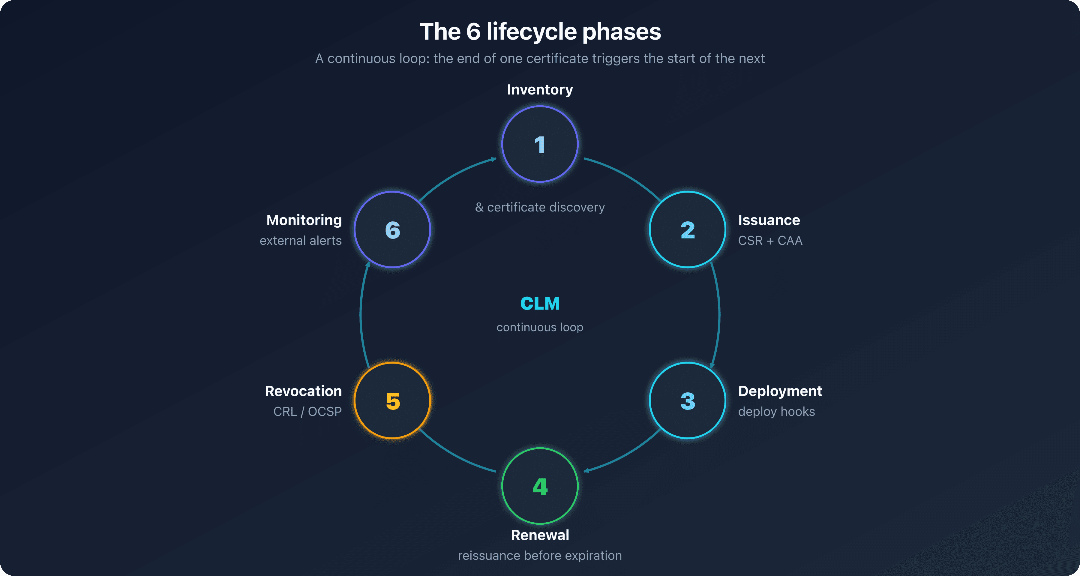 Circle of the six certificate lifecycle phases, inventory, issuance, deployment, renewal, revocation, and monitoring, forming a continuous loop around ACME automation