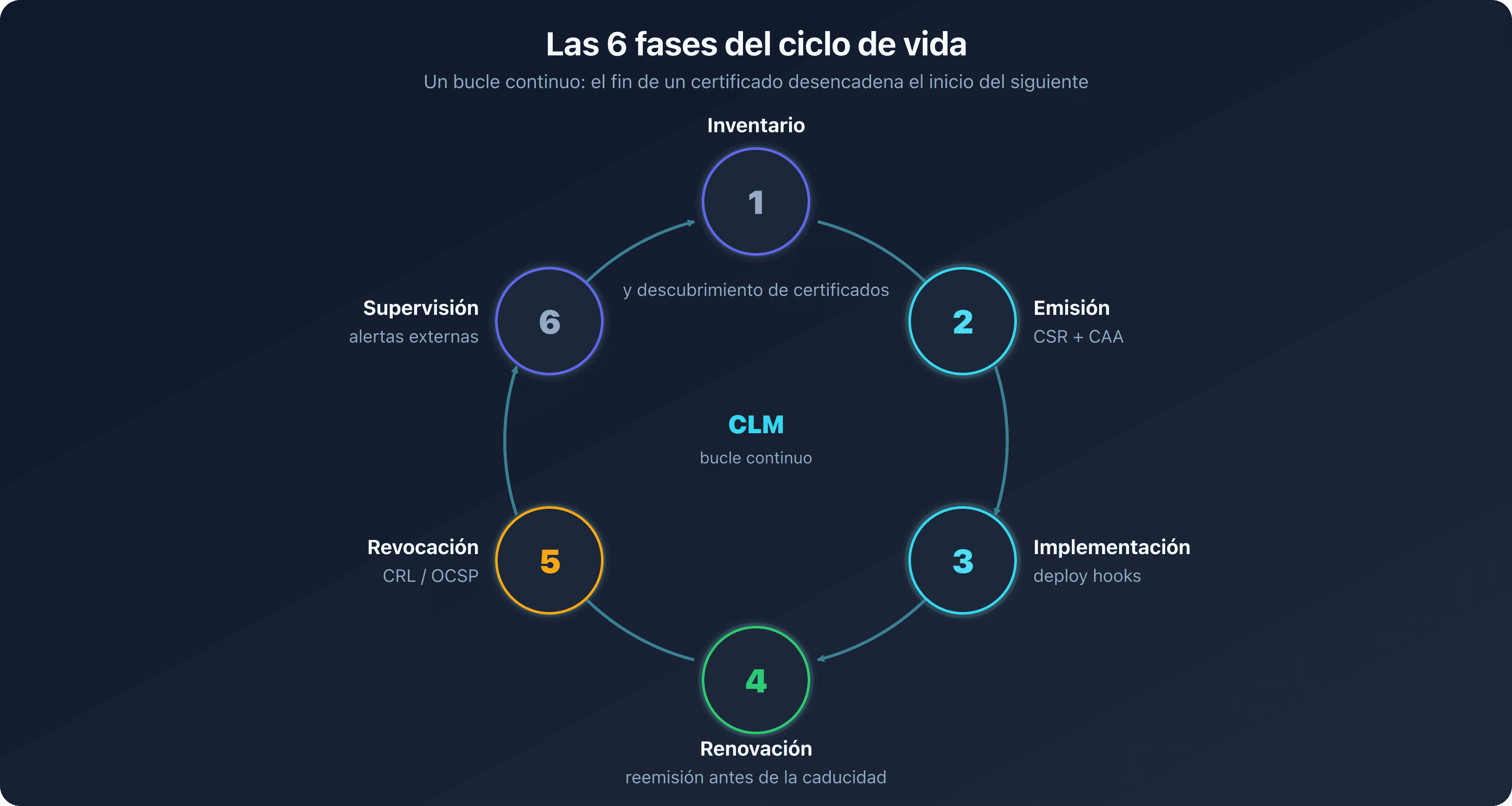 Círculo de las seis fases del ciclo de vida de un certificado, inventario, emisión, implementación, renovación, revocación y supervisión, formando un bucle continuo alrededor de la automatización ACME