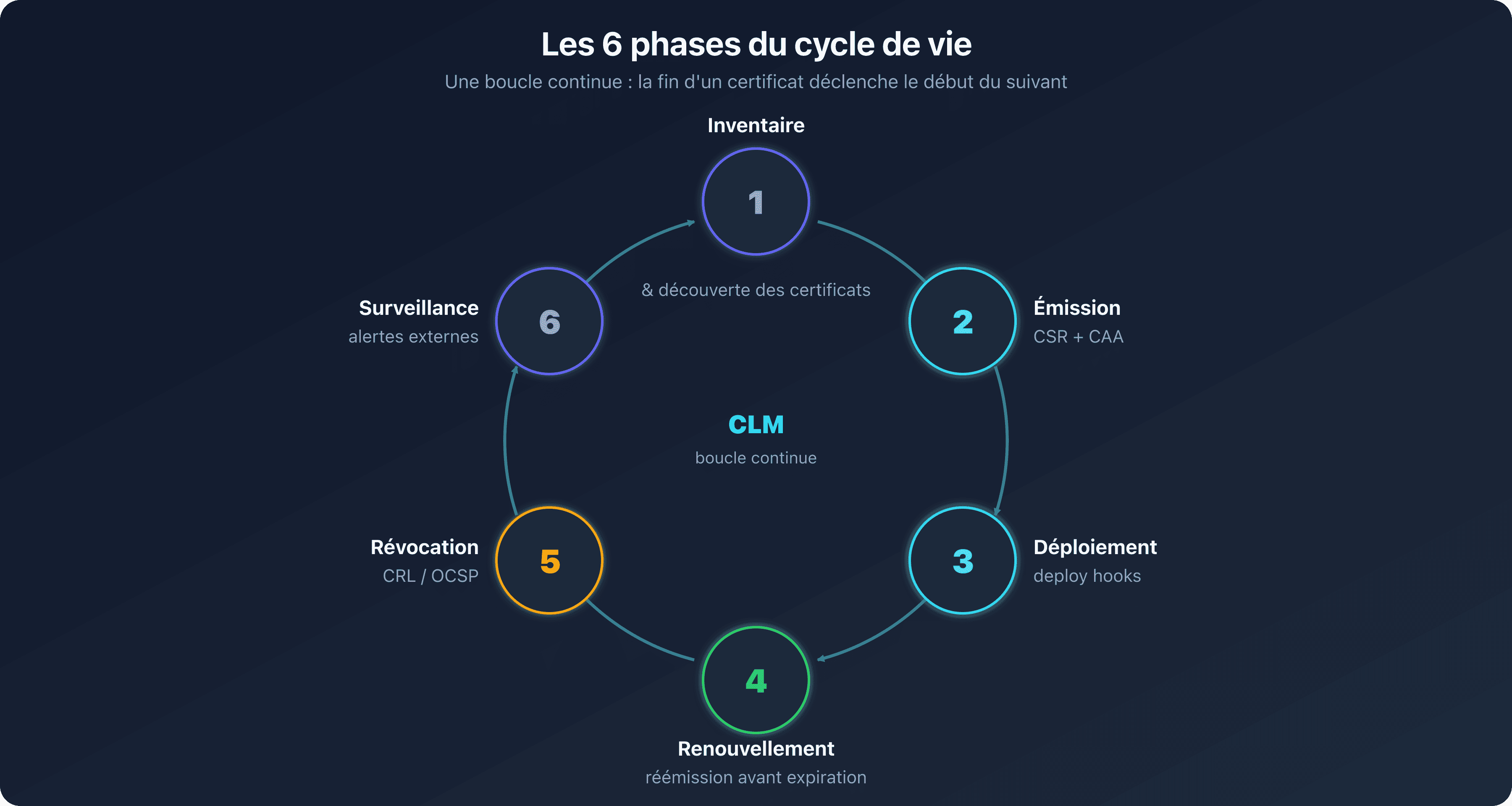 Cercle des six phases du cycle de vie d'un certificat, inventaire, émission, déploiement, renouvellement, révocation et surveillance, formant une boucle continue autour de l'automatisation ACME