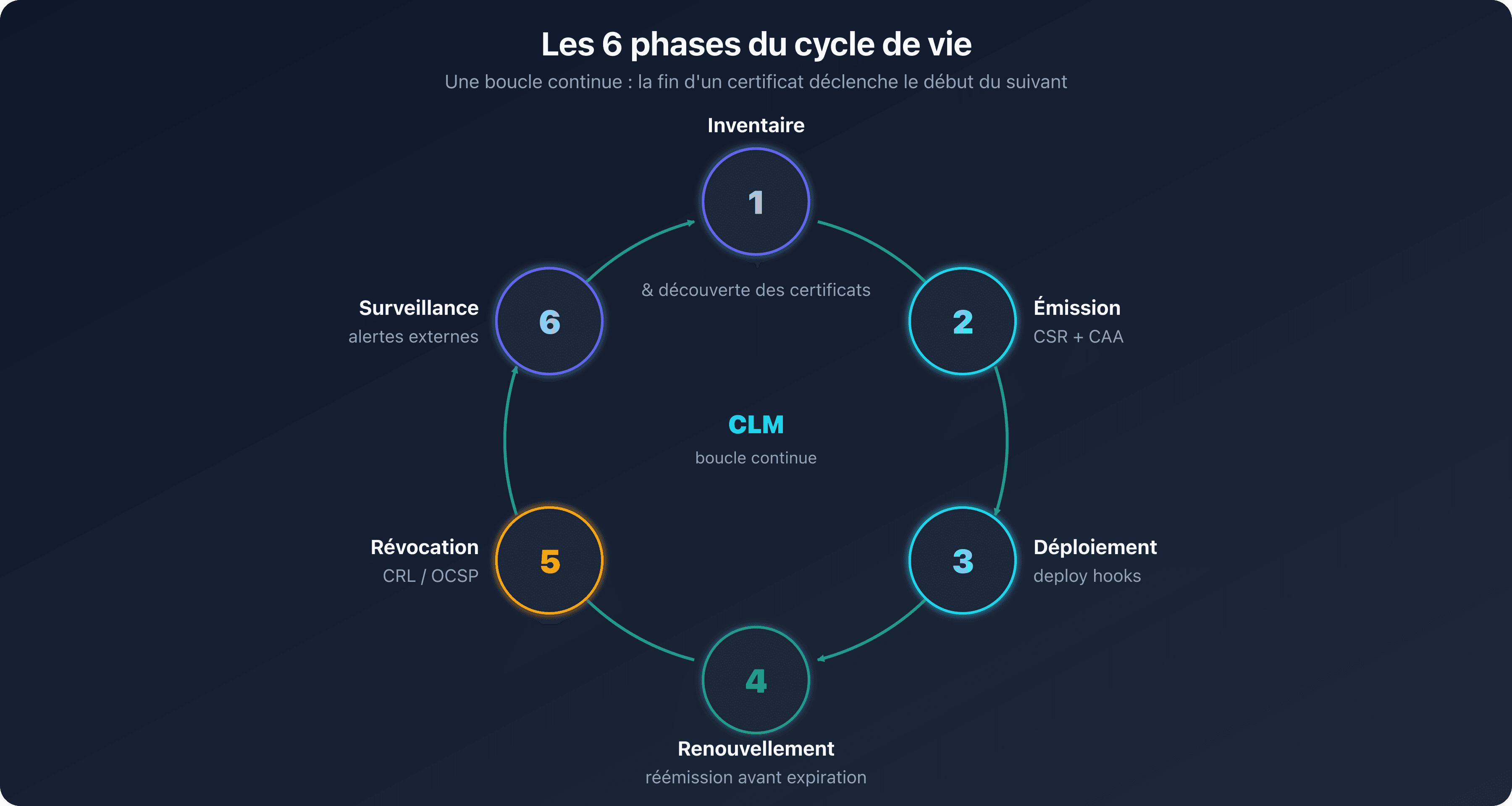 Cercle des six phases du cycle de vie d'un certificat, inventaire, émission, déploiement, renouvellement, révocation et surveillance, formant une boucle continue autour de l'automatisation ACME