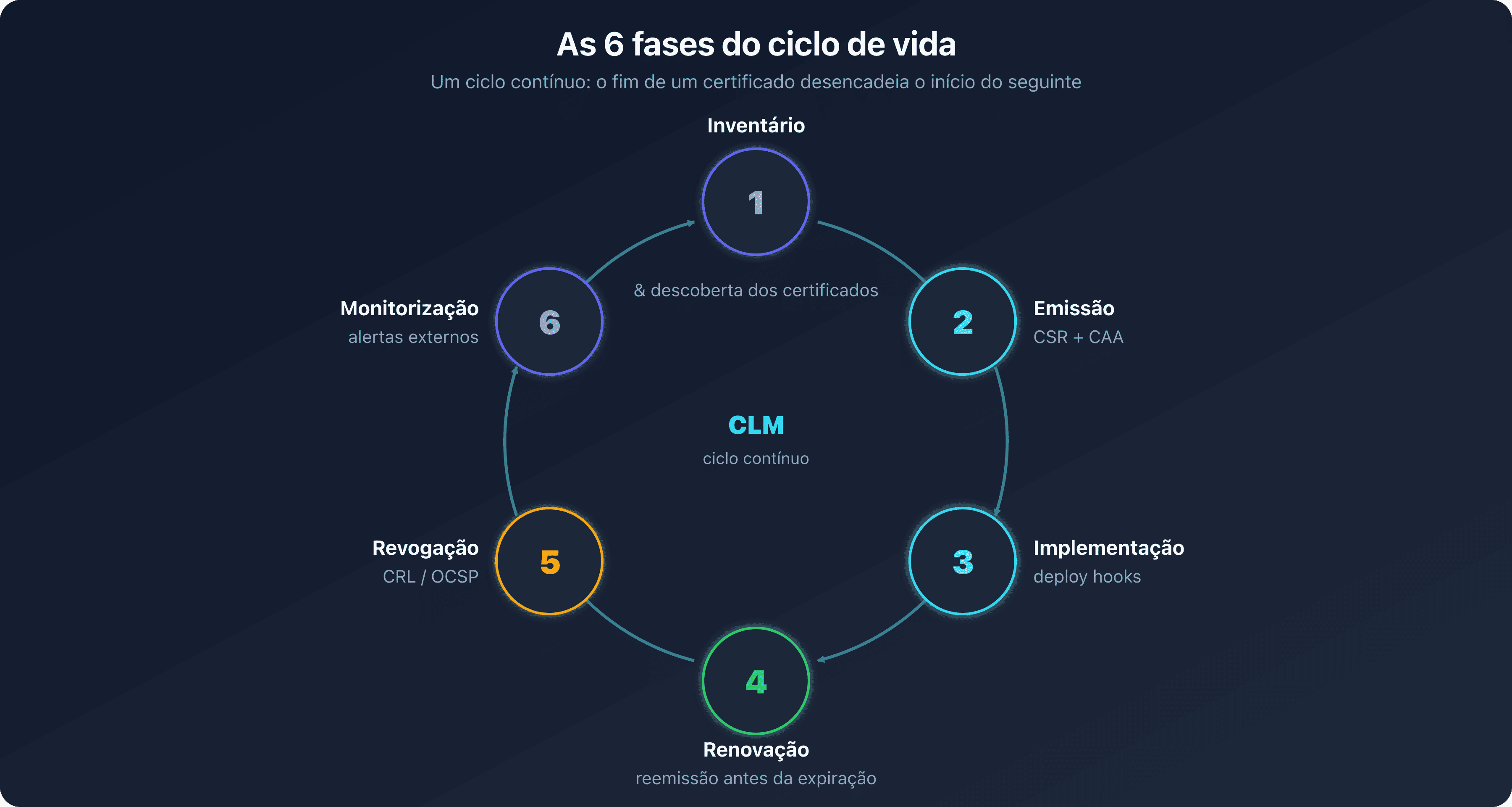 Círculo das seis fases do ciclo de vida de um certificado, inventário, emissão, implementação, renovação, revogação e monitorização, formando um ciclo contínuo em torno da automação ACME
