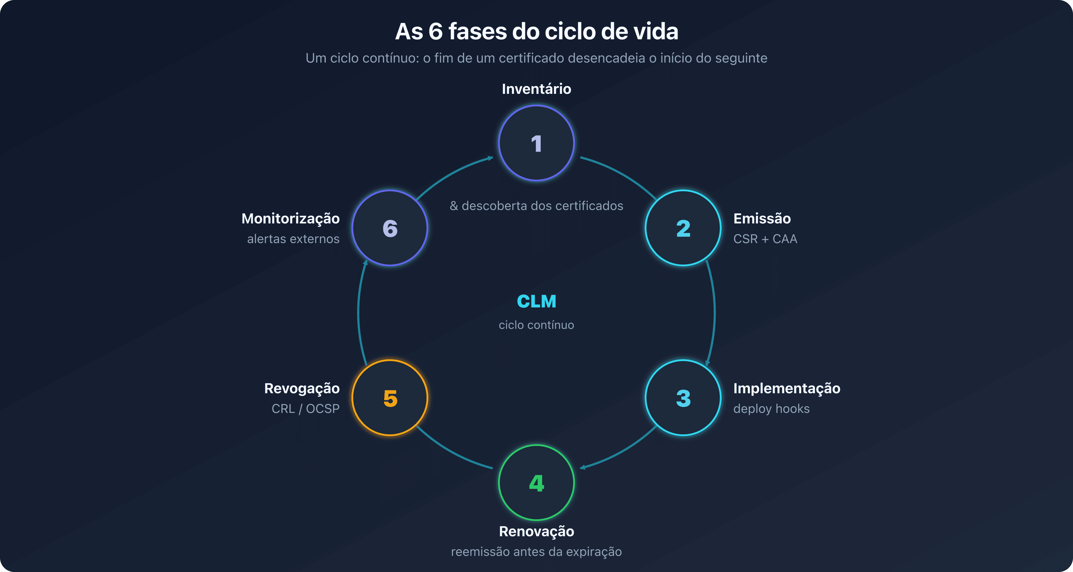Círculo das seis fases do ciclo de vida de um certificado, inventário, emissão, implementação, renovação, revogação e monitorização, formando um ciclo contínuo em torno da automação ACME