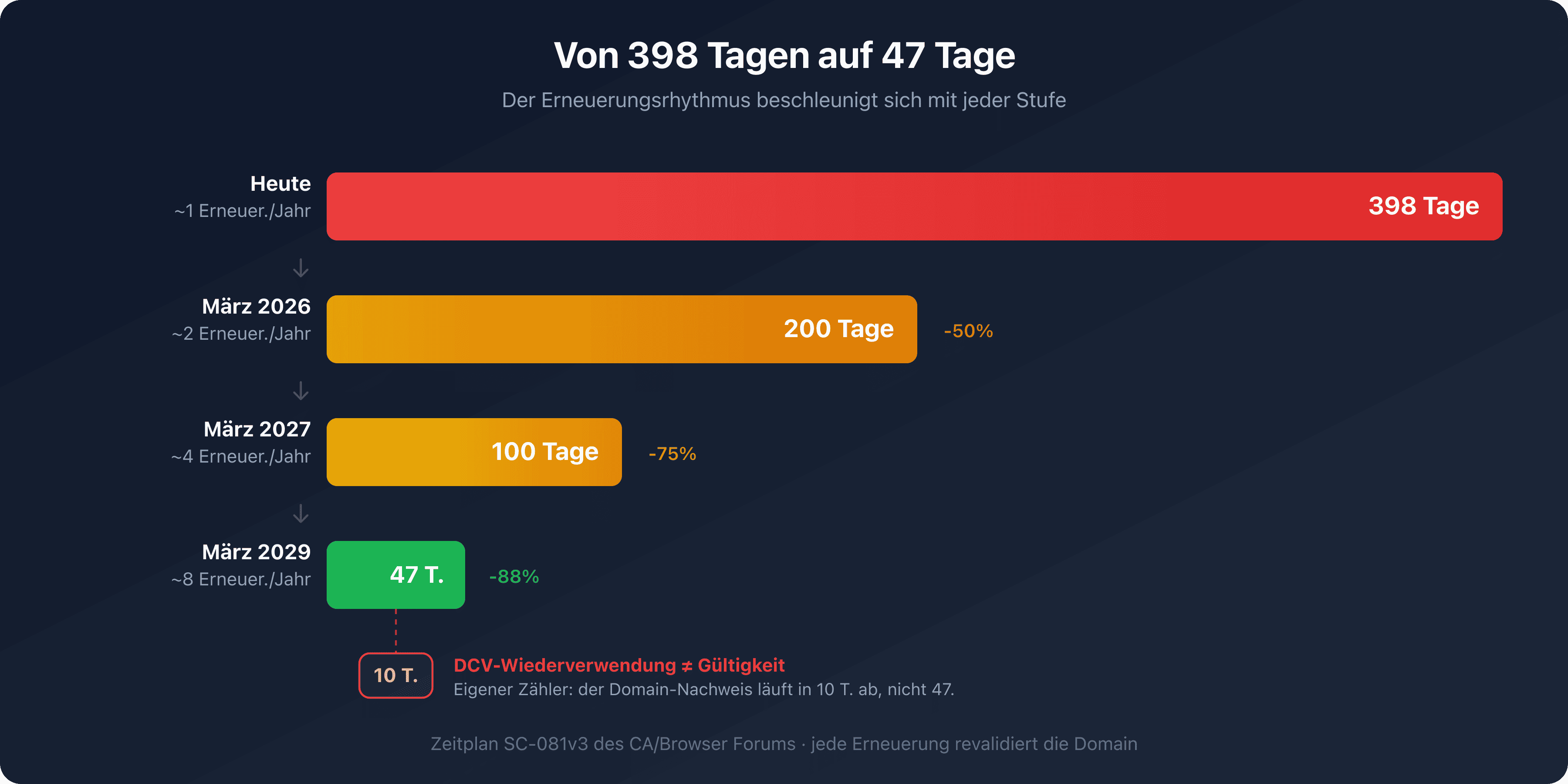 Zeitstrahl der Reduzierung der maximalen TLS-Zertifikatslaufzeit von 398 auf 200, 100 und dann 47 Tage, der die Beschleunigung des Erneuerungsrhythmus veranschaulicht