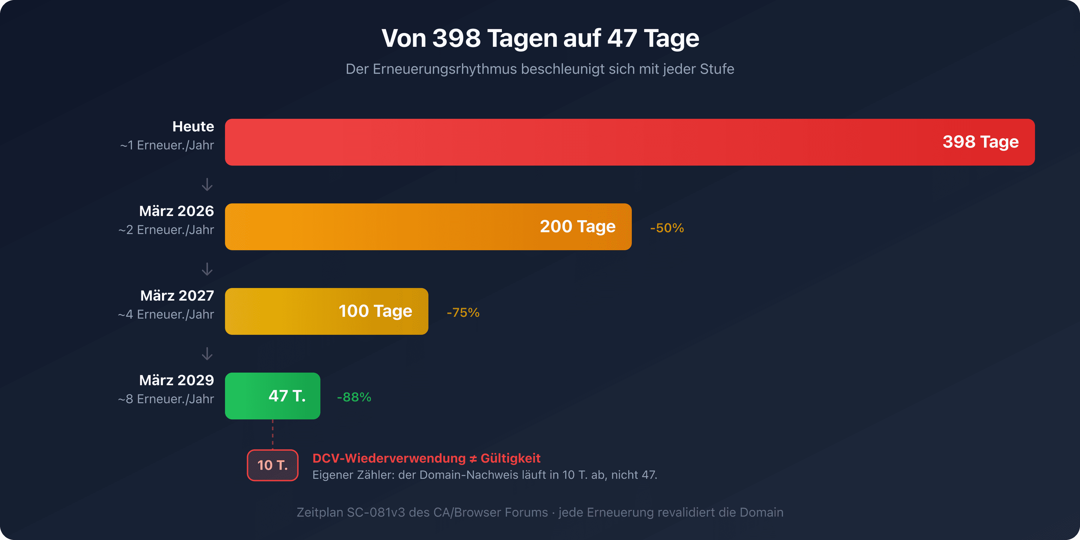 Zeitstrahl der Reduzierung der maximalen TLS-Zertifikatslaufzeit von 398 auf 200, 100 und dann 47 Tage, der die Beschleunigung des Erneuerungsrhythmus veranschaulicht
