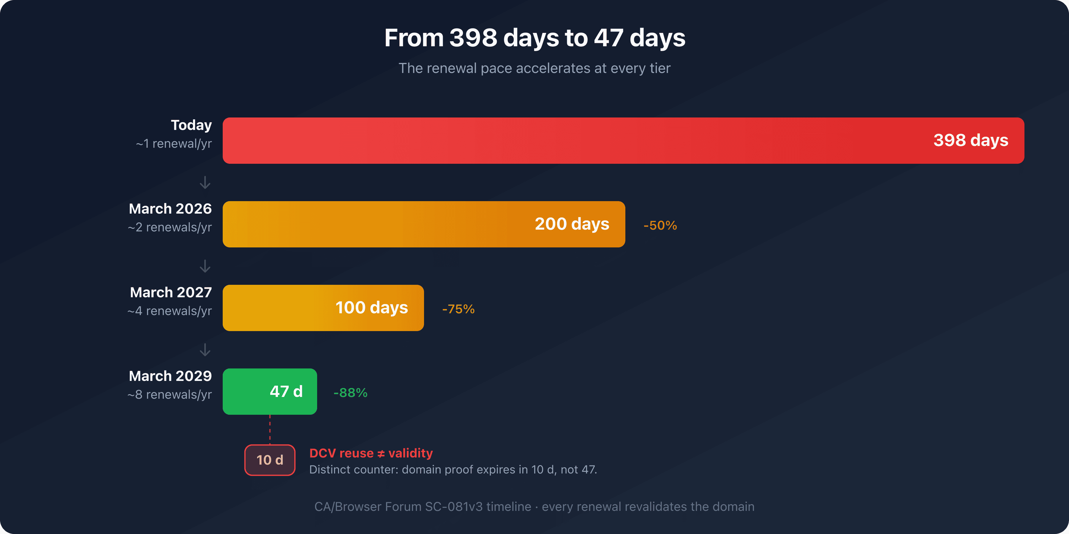 Timeline of the maximum TLS certificate lifetime dropping from 398 to 200, 100, then 47 days, illustrating the accelerating renewal pace