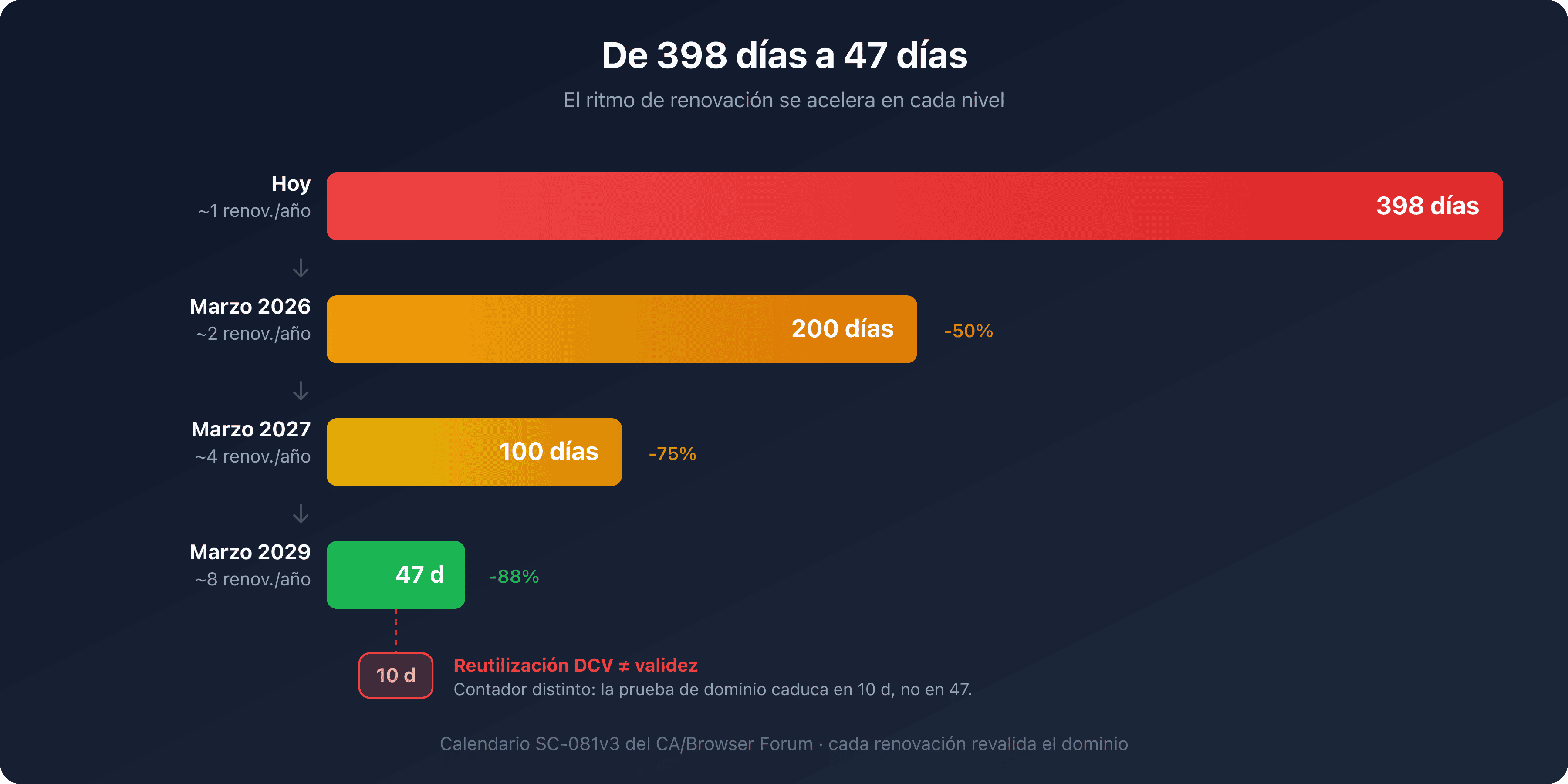 Cronología de la reducción de la duración máxima de los certificados TLS de 398 a 200, 100 y luego 47 días, que ilustra la aceleración del ritmo de renovación