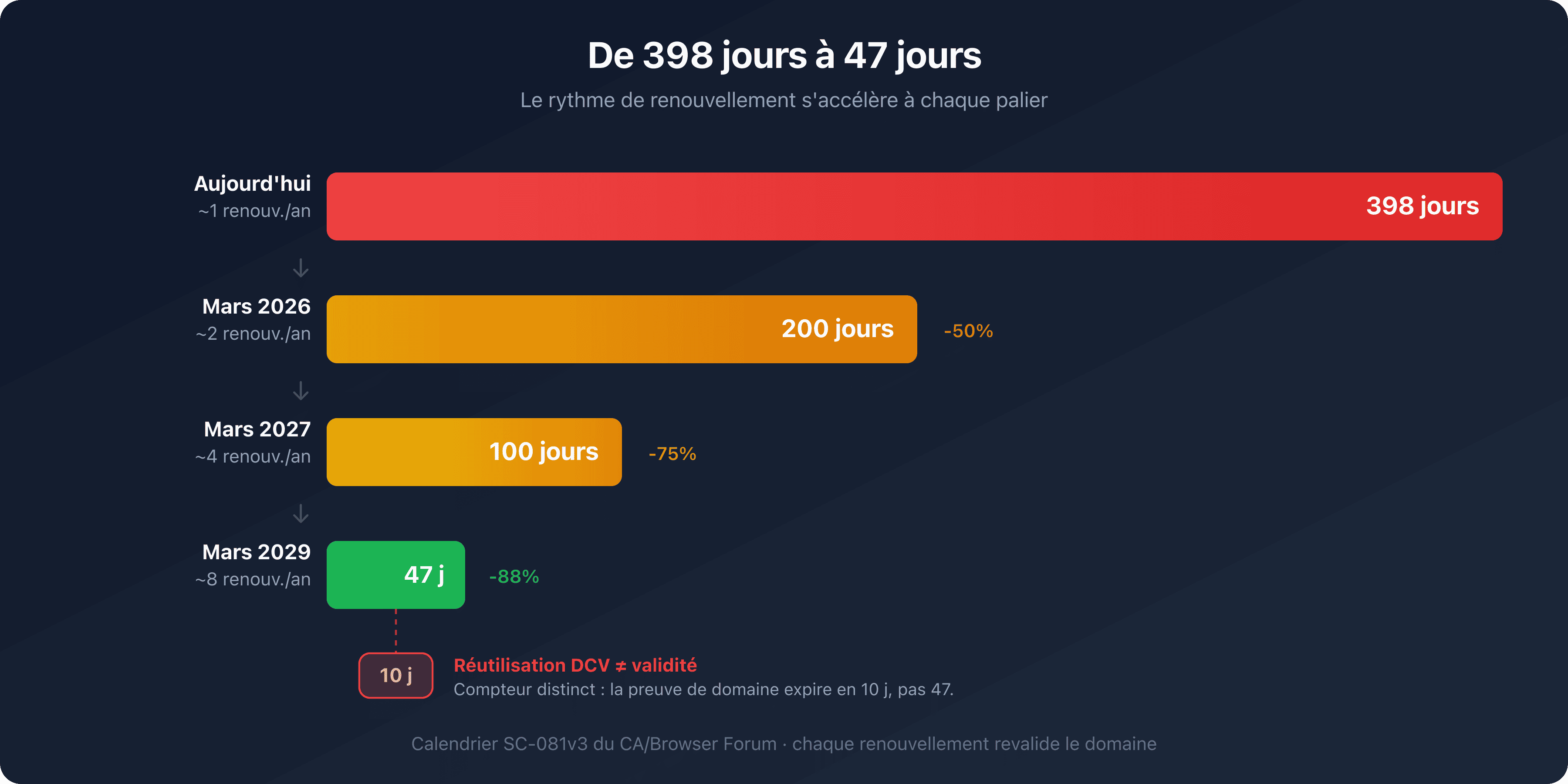 Frise chronologique de la réduction de la durée maximale des certificats TLS de 398 à 200, 100 puis 47 jours, illustrant l'accélération du rythme de renouvellement