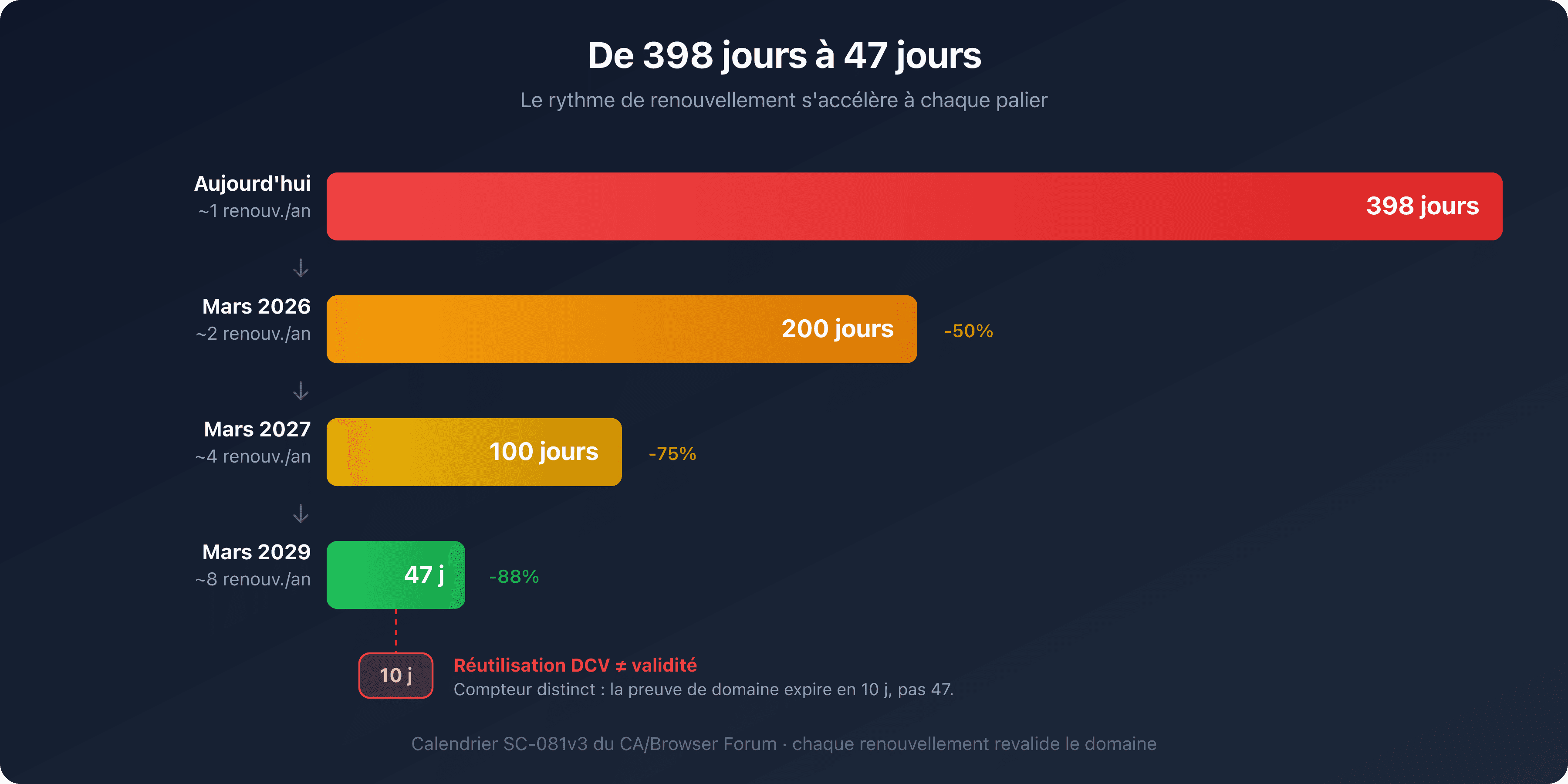 Frise chronologique de la réduction de la durée maximale des certificats TLS de 398 à 200, 100 puis 47 jours, illustrant l'accélération du rythme de renouvellement