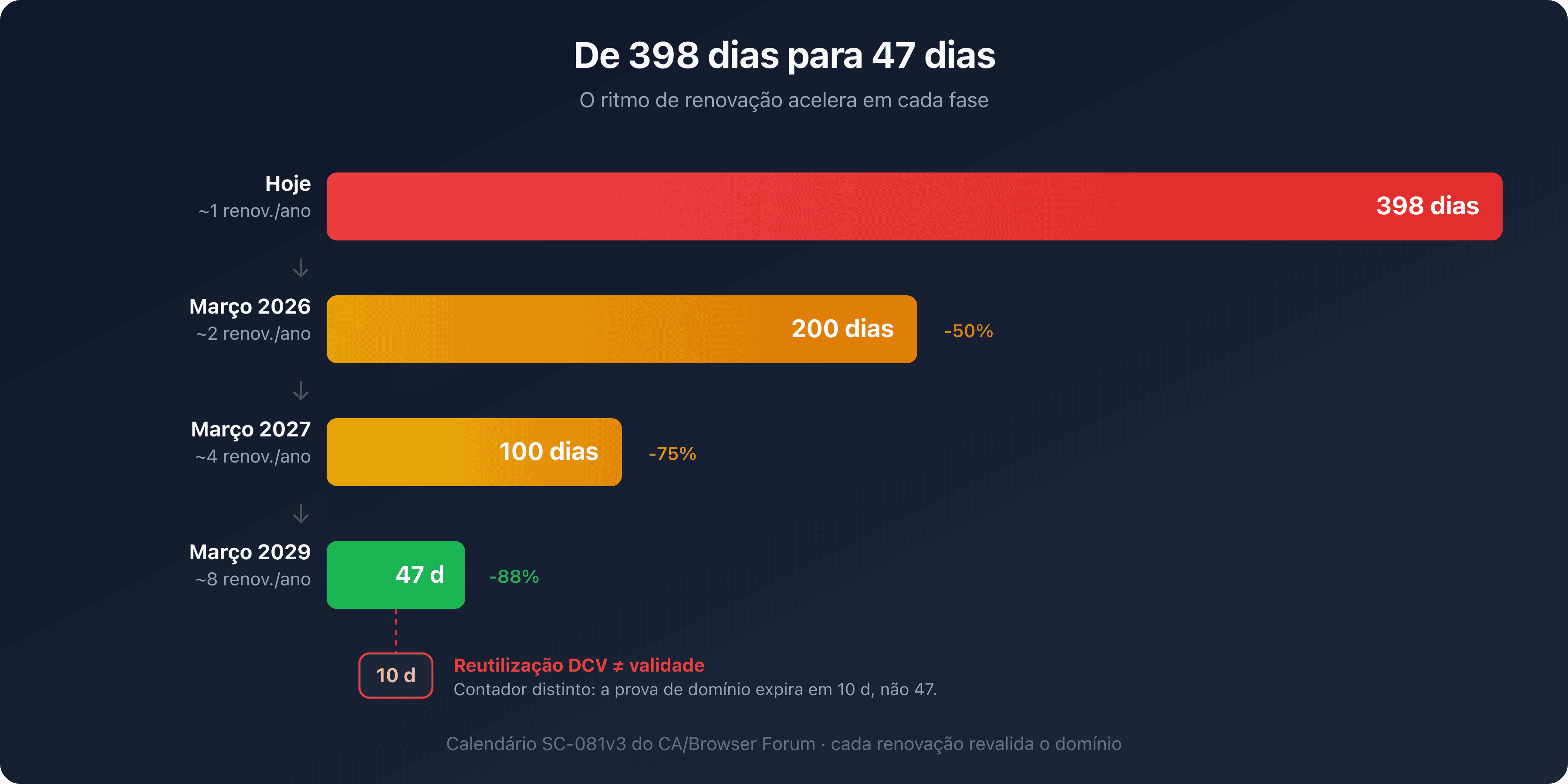 Cronologia da redução da validade máxima dos certificados TLS de 398 para 200, 100 e depois 47 dias, ilustrando a aceleração do ritmo de renovação