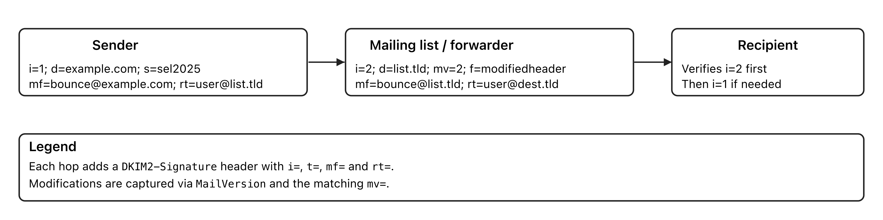 DKIM2 signature chain: each SMTP hop adds a numbered signature that declares the envelope used