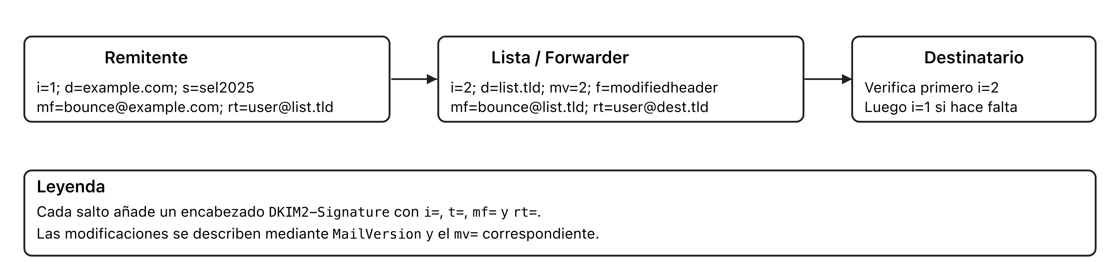Cadena de firmas DKIM2: cada salto SMTP añade una firma numerada que declara el sobre utilizado