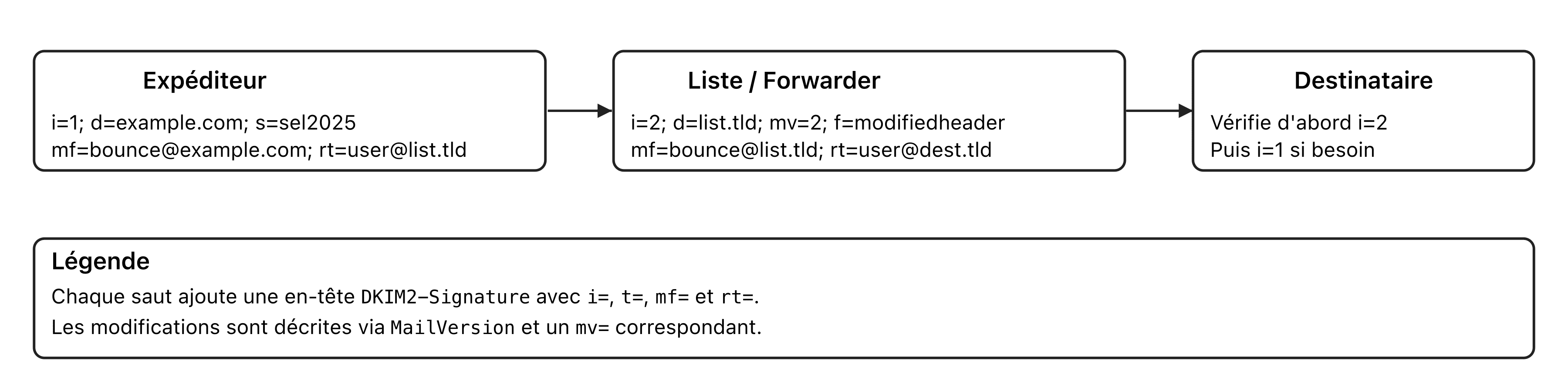 Chaîne de signatures DKIM2 : chaque saut SMTP ajoute une signature numérotée qui déclare l'enveloppe utilisée