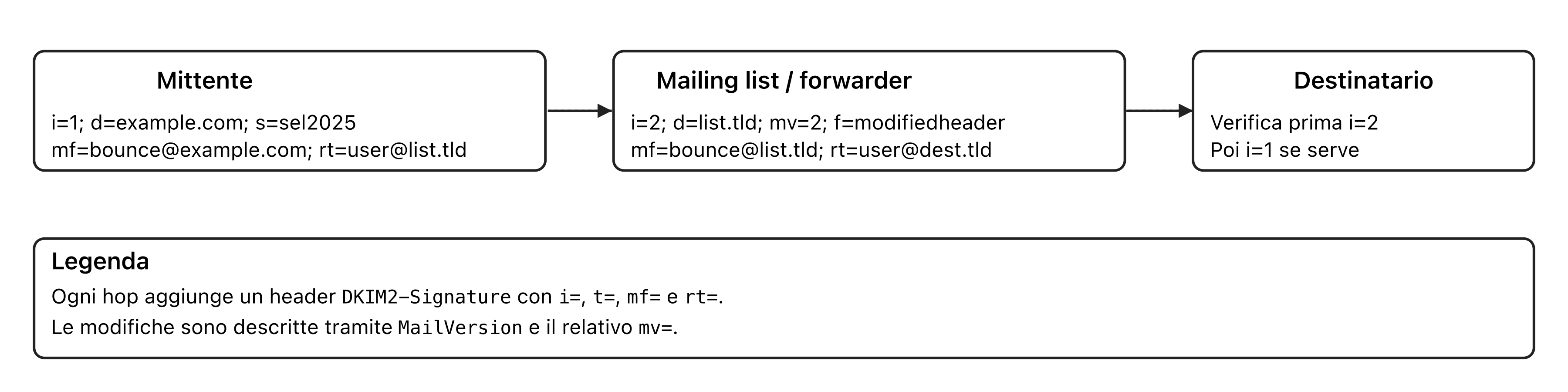 Catena di firme DKIM2: ogni hop SMTP aggiunge una firma numerata che dichiara la busta utilizzata