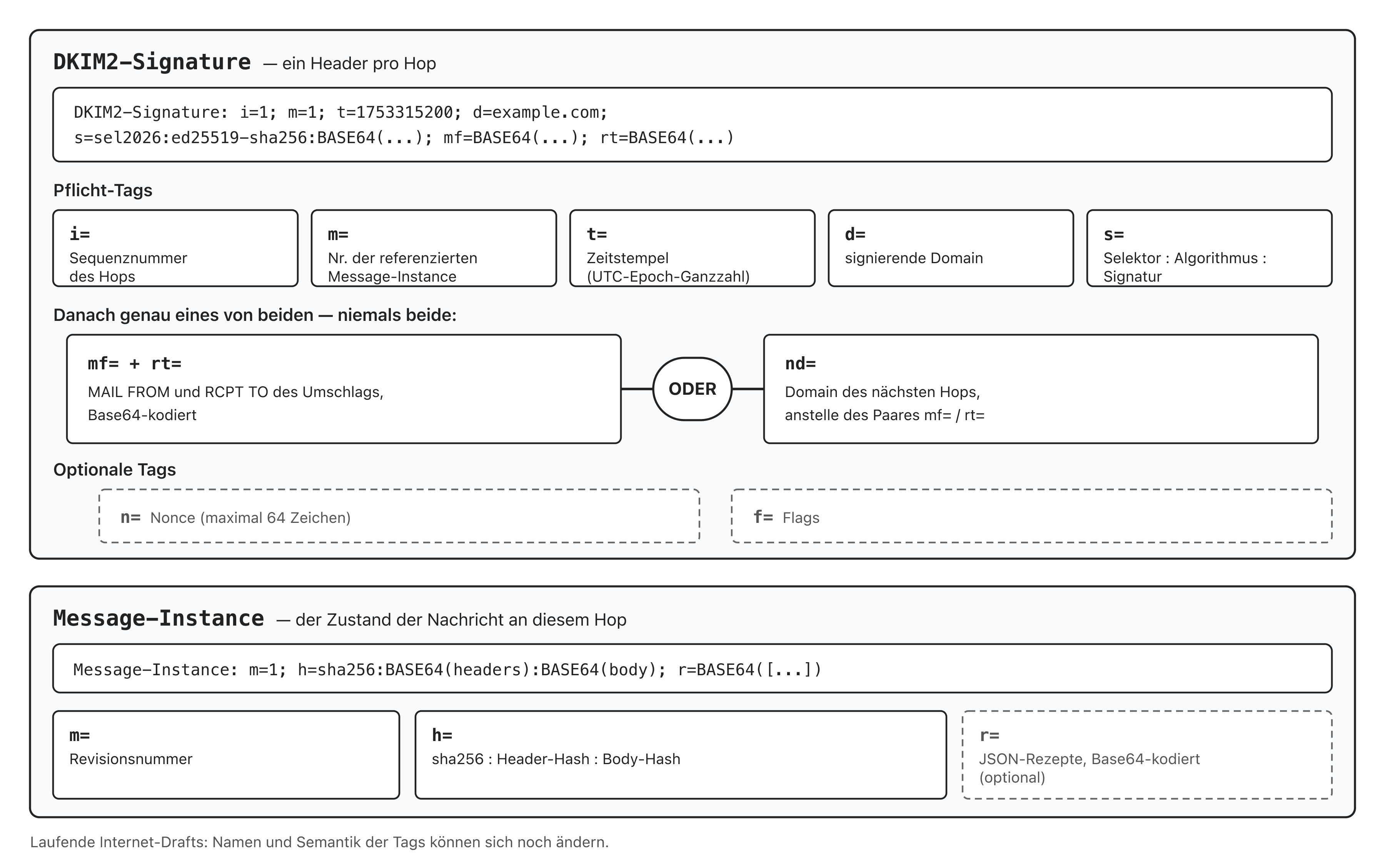 Anatomie eines DKIM2-Signature-Headers und eines Message-Instance, Tag für Tag