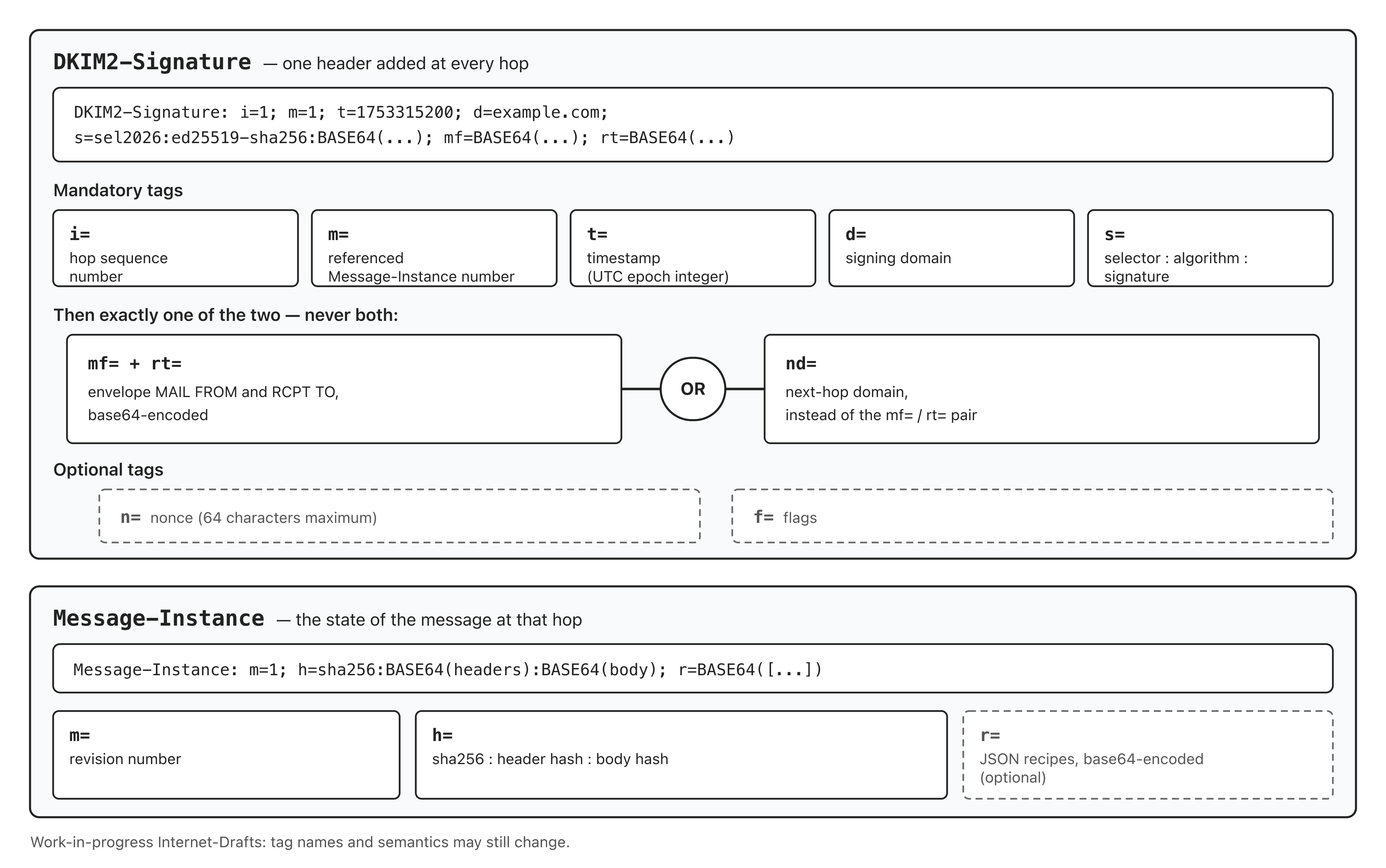 Anatomy of a DKIM2-Signature header and of a Message-Instance, tag by tag