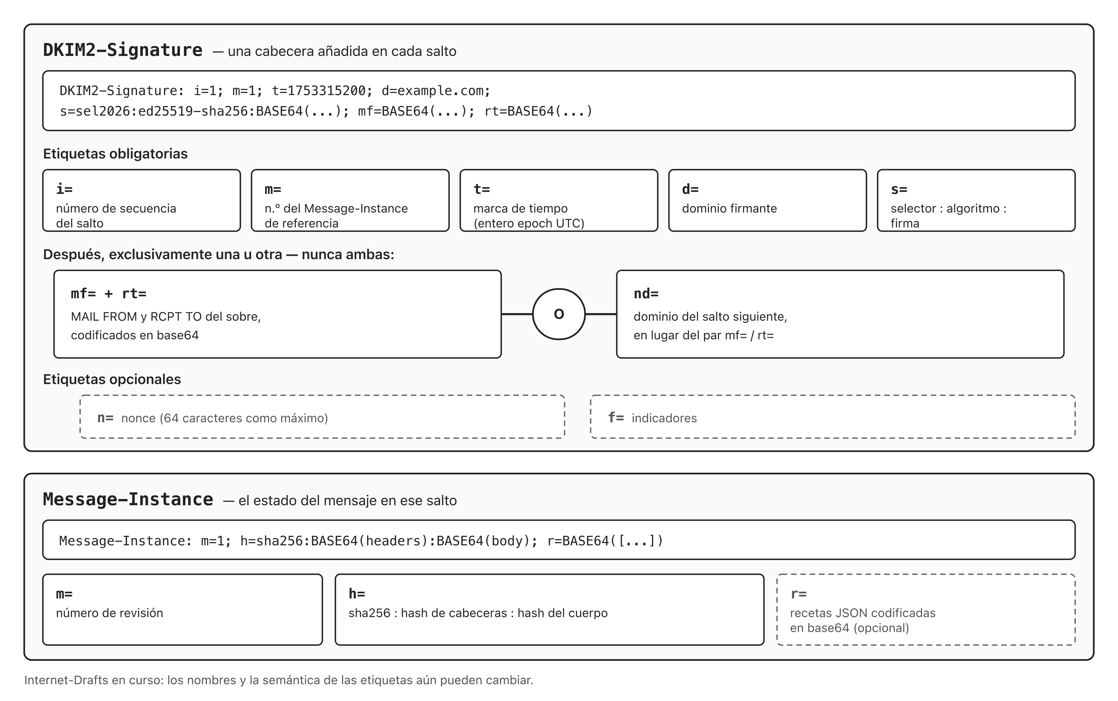 Anatomía de un encabezado DKIM2-Signature y de un Message-Instance, tag a tag