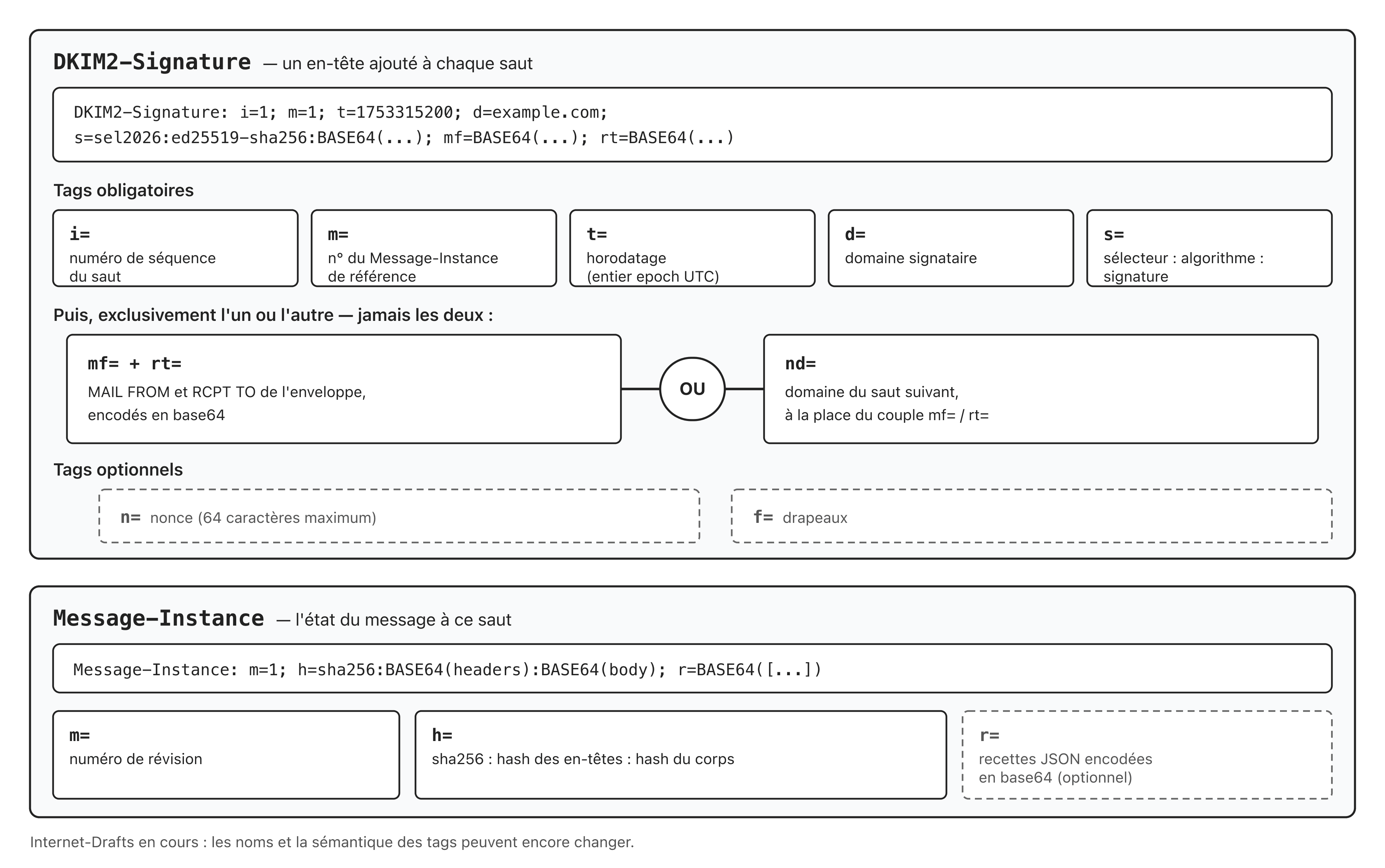 Anatomie d'un en-tête DKIM2-Signature et d'un Message-Instance, tag par tag