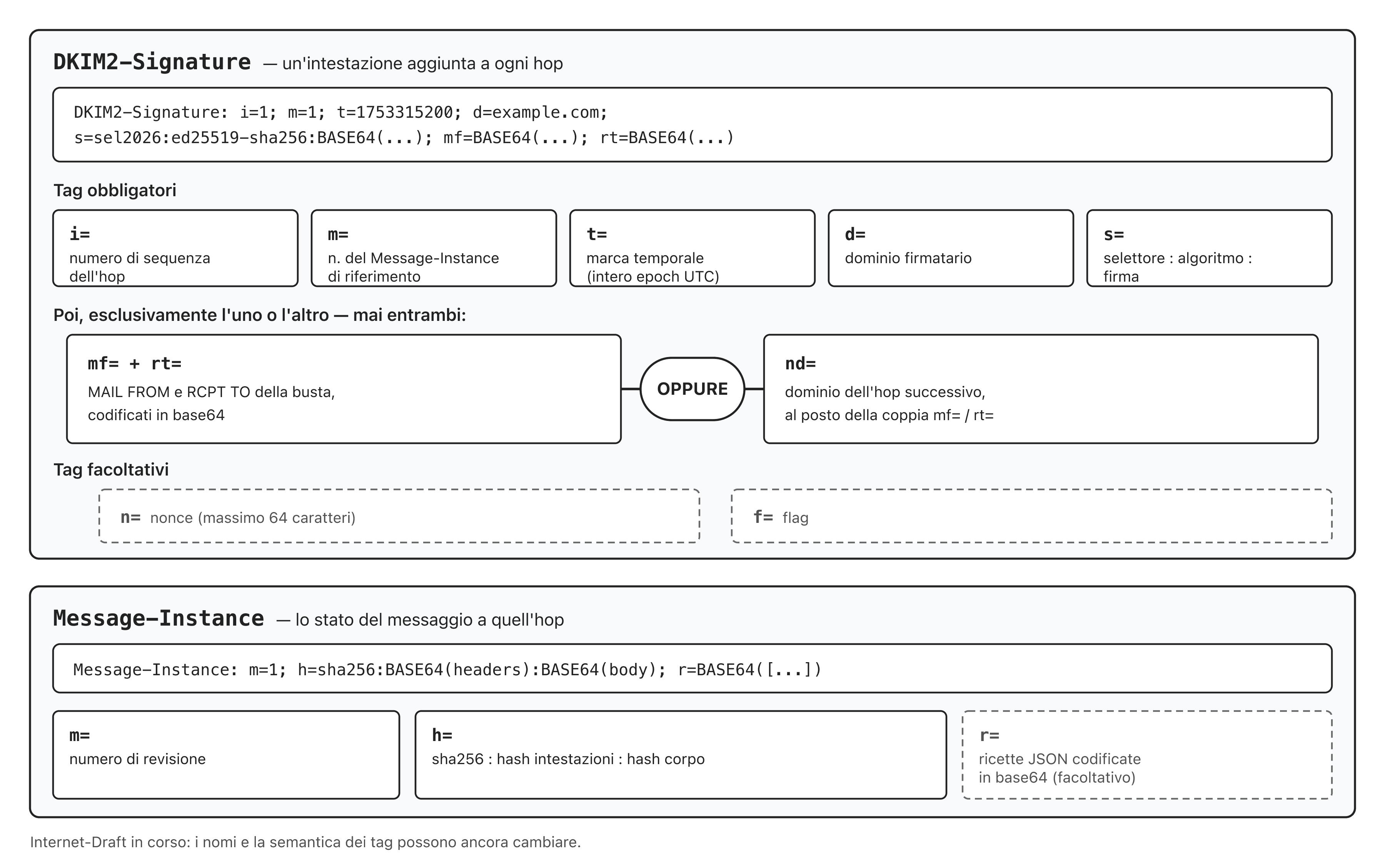 Anatomia di un header DKIM2-Signature e di un Message-Instance, tag per tag