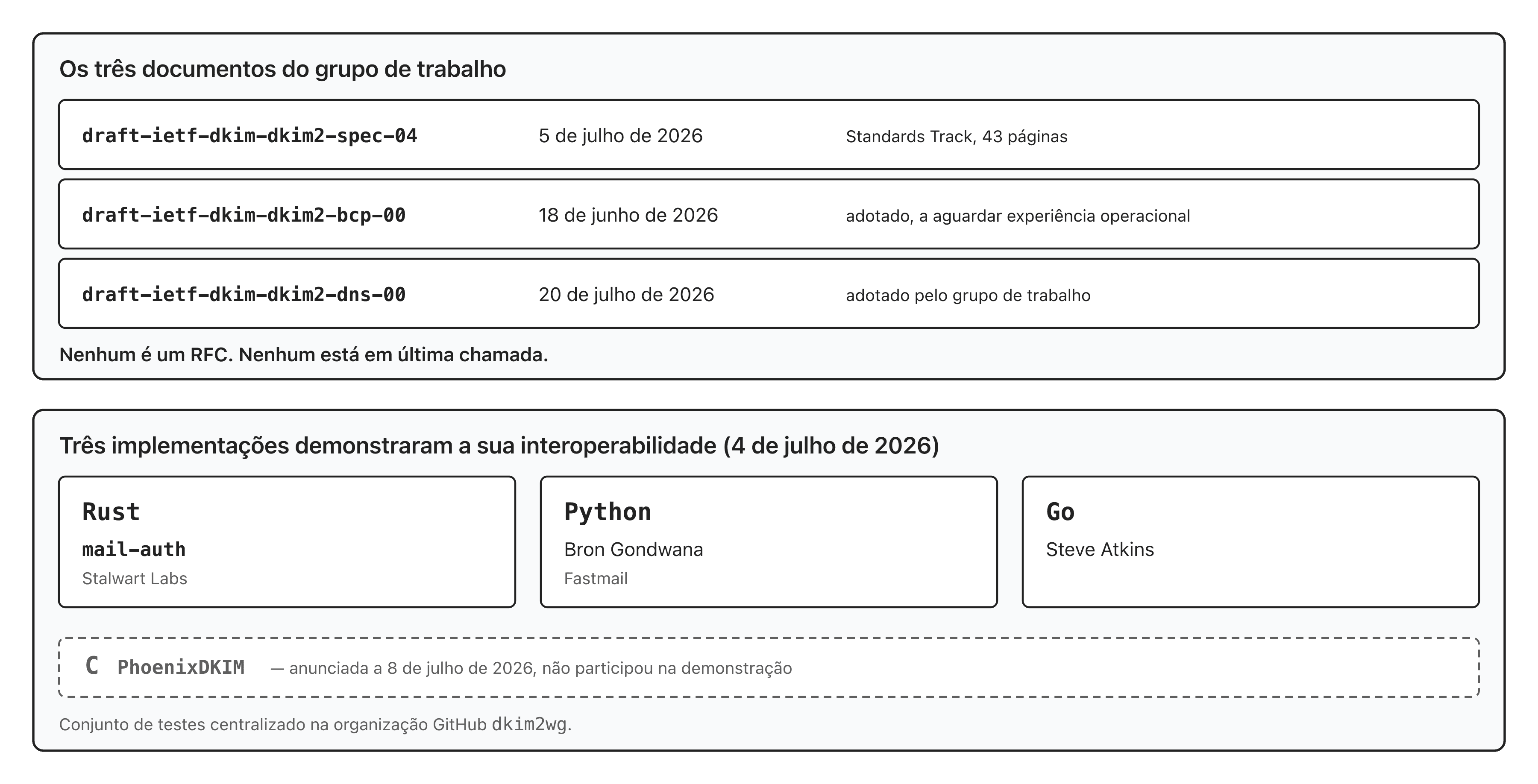 Estado dos documentos do grupo de trabalho dkim na IETF e das três implementações DKIM2 que demonstraram a sua interoperabilidade