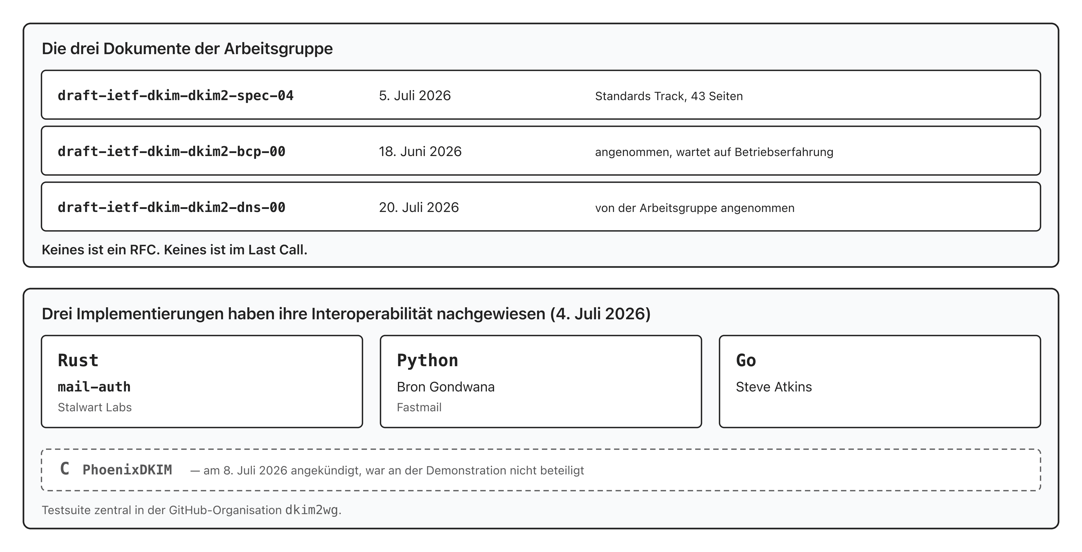 Status der Dokumente der IETF-Arbeitsgruppe dkim und der drei DKIM2-Implementierungen, die ihre Interoperabilität nachgewiesen haben