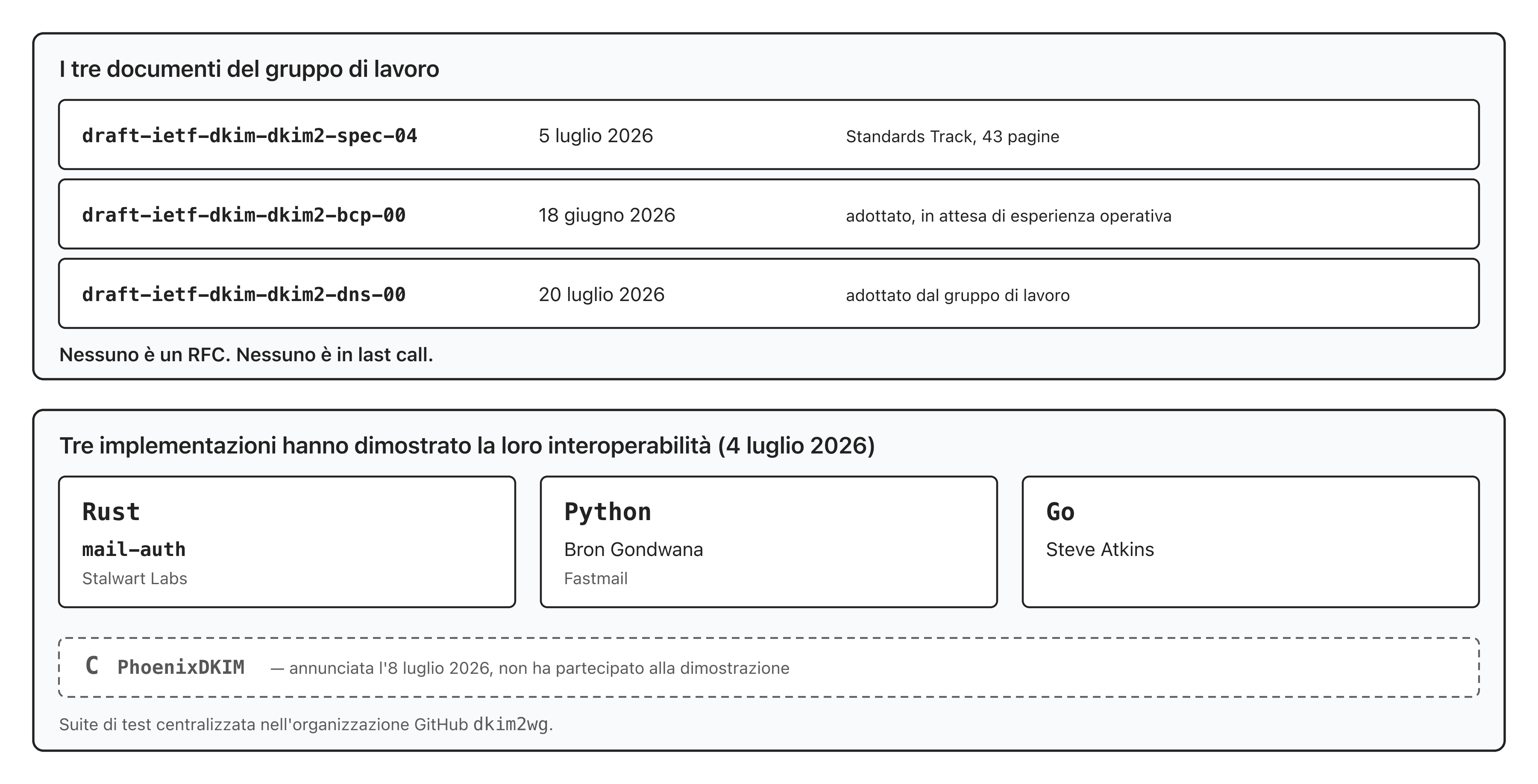 Stato dei documenti del gruppo di lavoro dkim all'IETF e delle tre implementazioni DKIM2 che hanno dimostrato la loro interoperabilità