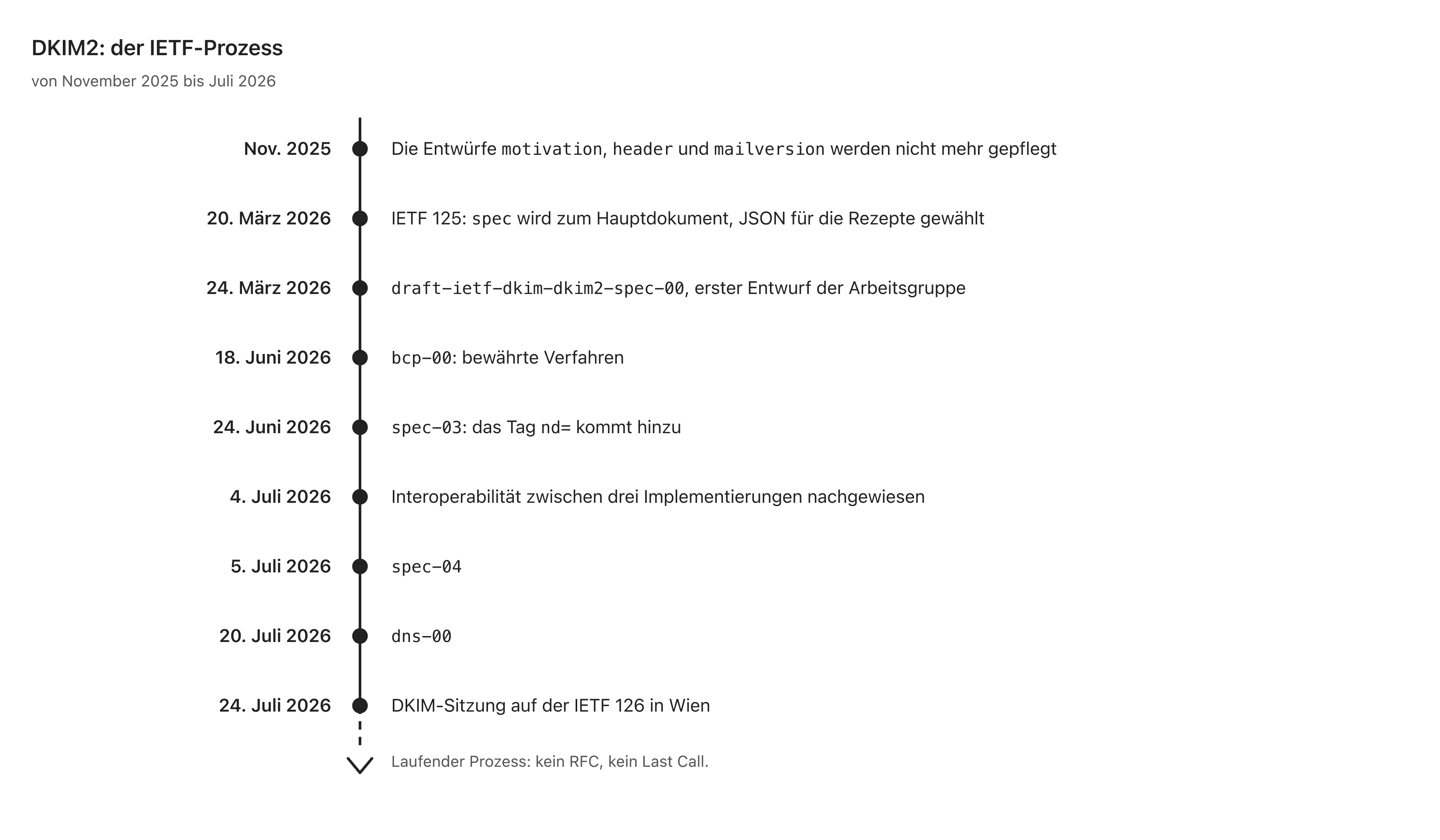 DKIM2-Zeitleiste: von der Aufgabe der Drafts von 2025 bis zur Veröffentlichung von spec-04 und zur Session der IETF 126