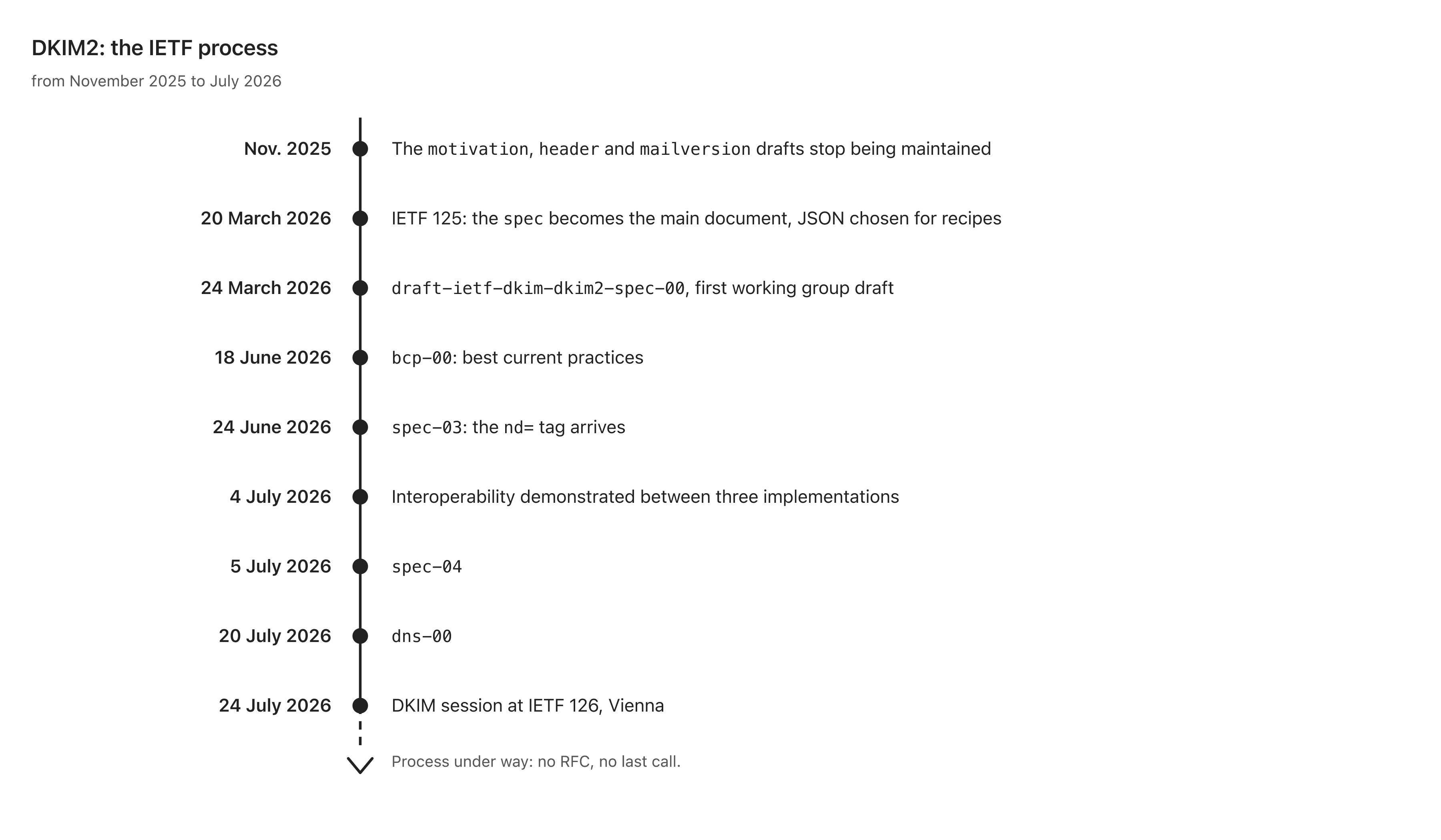 DKIM2 timeline: from the abandonment of the 2025 drafts to the publication of spec-04 and the IETF 126 session