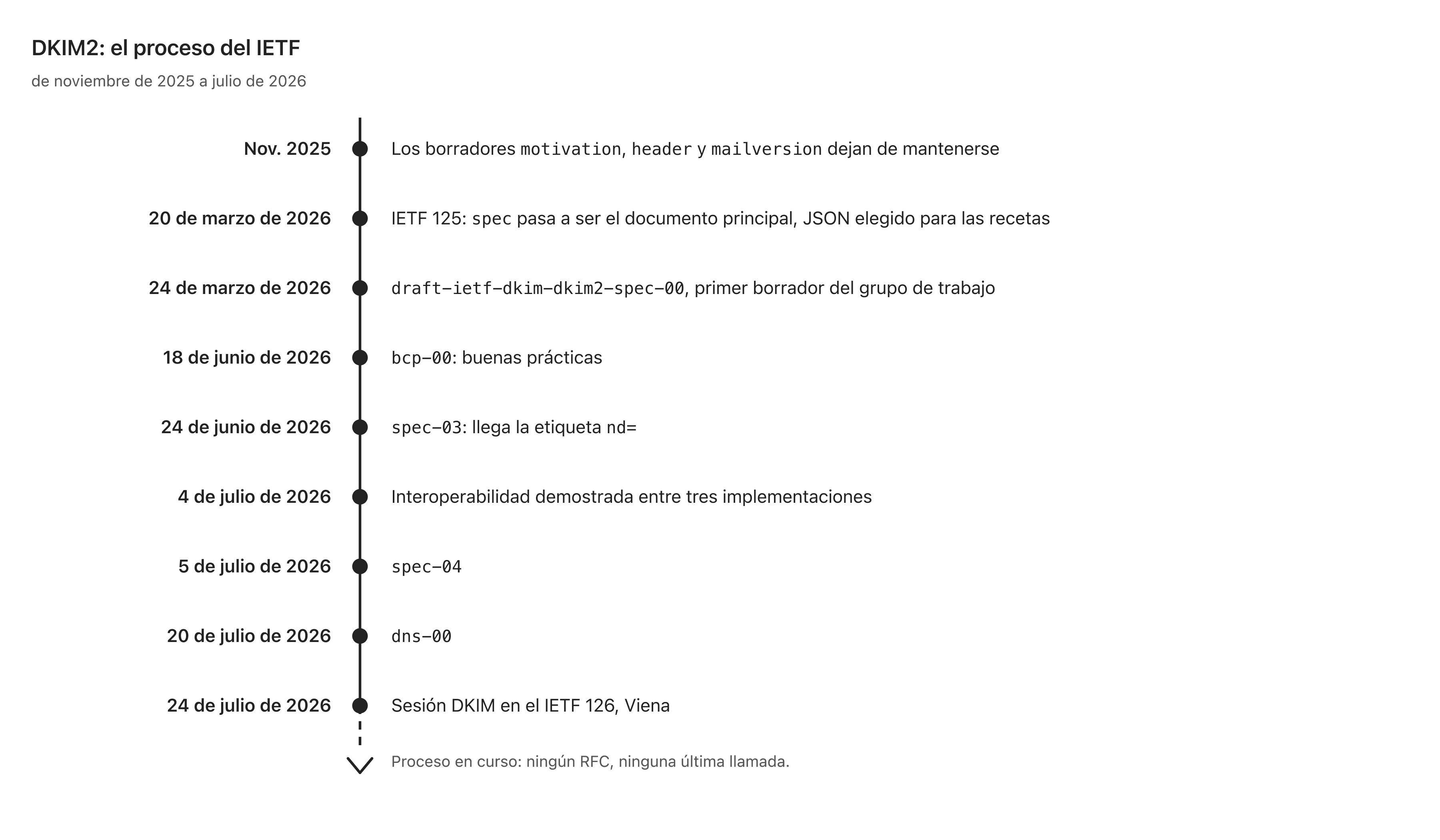 Cronología de DKIM2: del abandono de los borradores de 2025 a la publicación de spec-04 y a la sesión del IETF 126