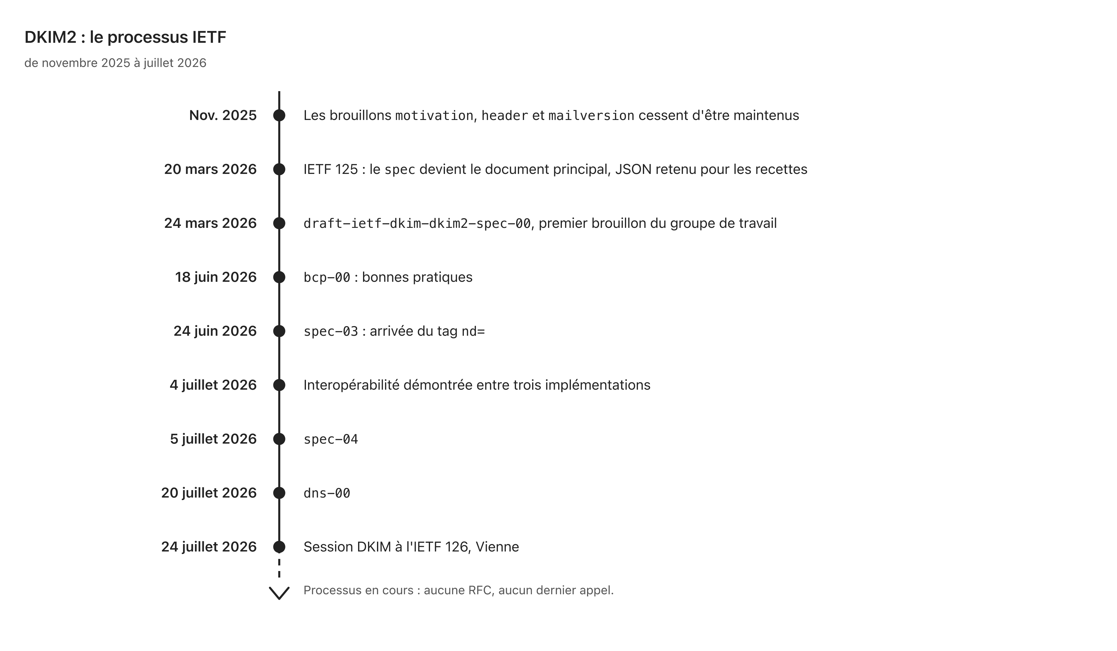 Chronologie DKIM2 : de l'abandon des brouillons de 2025 à la publication de spec-04 et à la session IETF 126