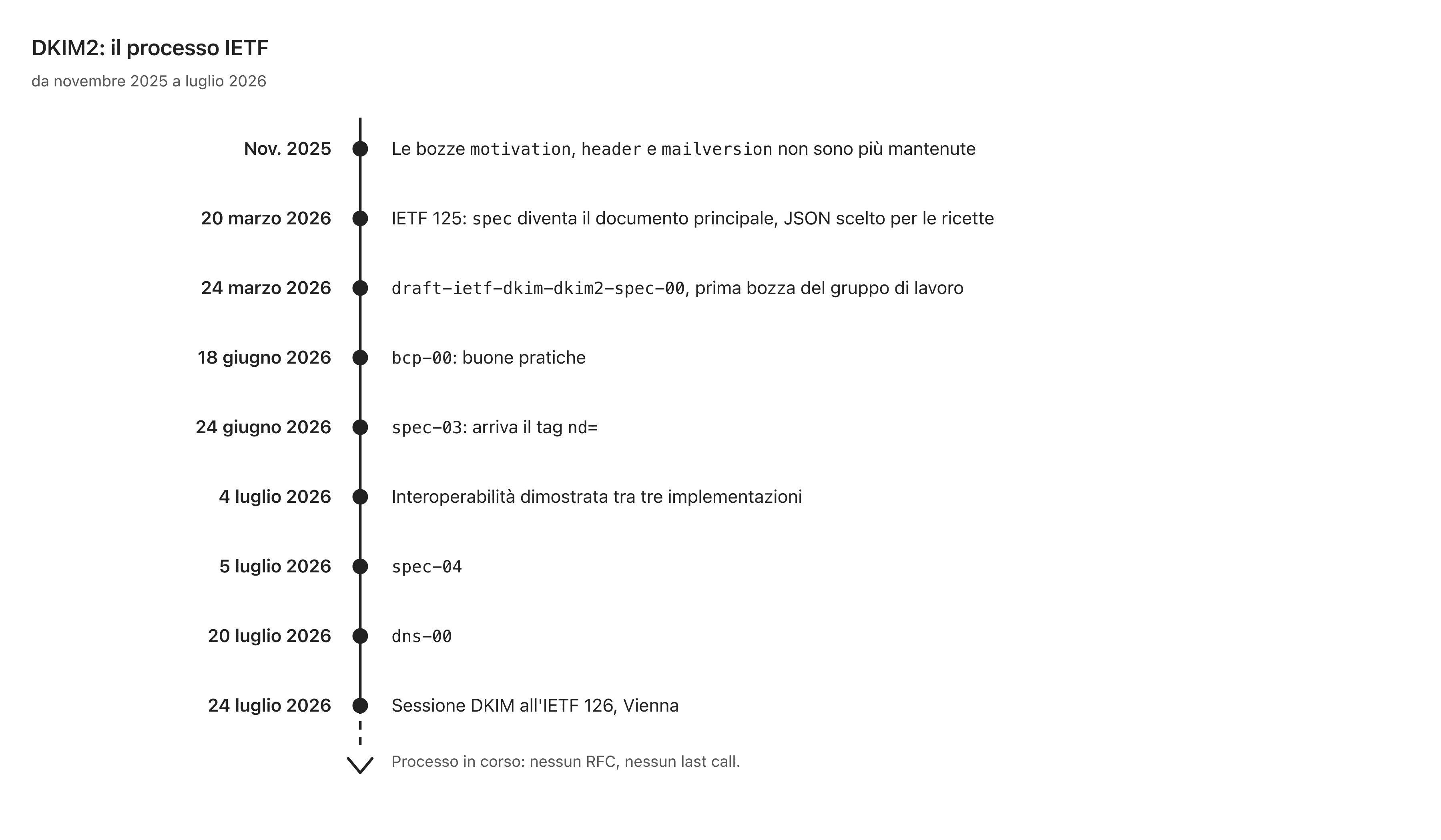 Cronologia DKIM2: dall'abbandono dei draft del 2025 alla pubblicazione di spec-04 e alla sessione IETF 126