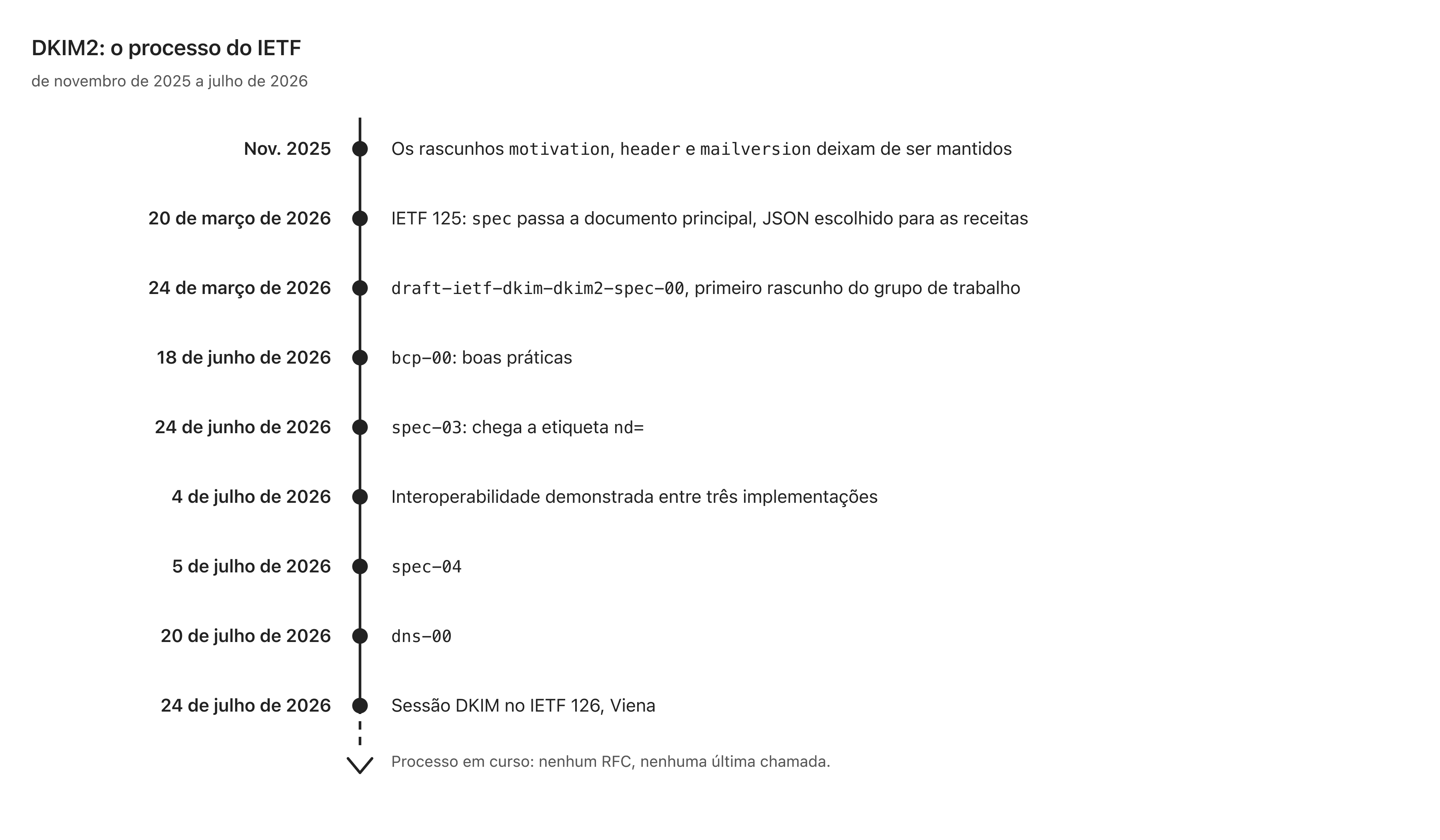 Cronologia do DKIM2: do abandono dos drafts de 2025 à publicação do spec-04 e à sessão da IETF 126