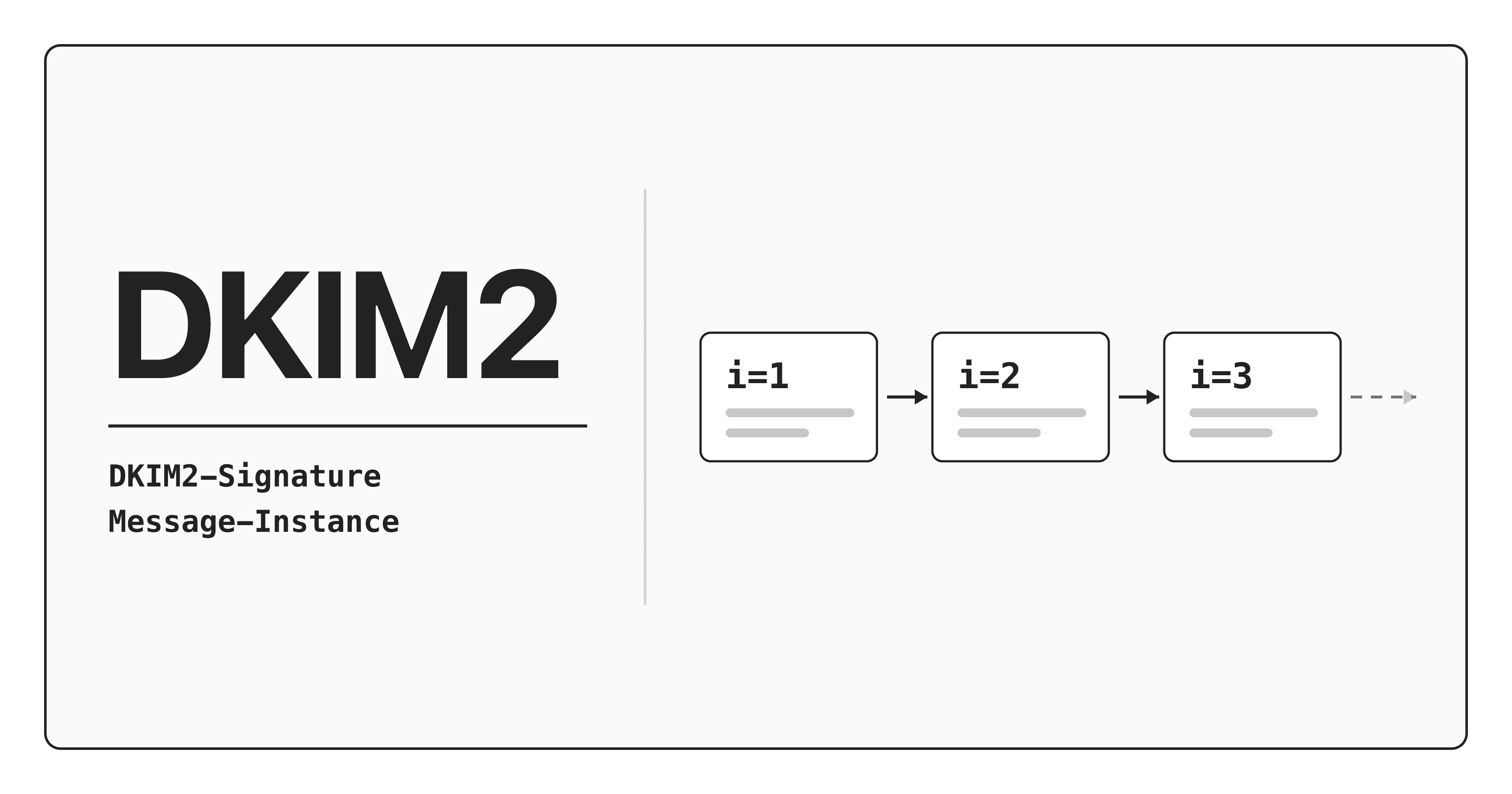 La palabra DKIM2, los encabezados DKIM2-Signature y Message-Instance y una cadena de saltos firmados i=1, i=2, i=3 con una flecha discontinua