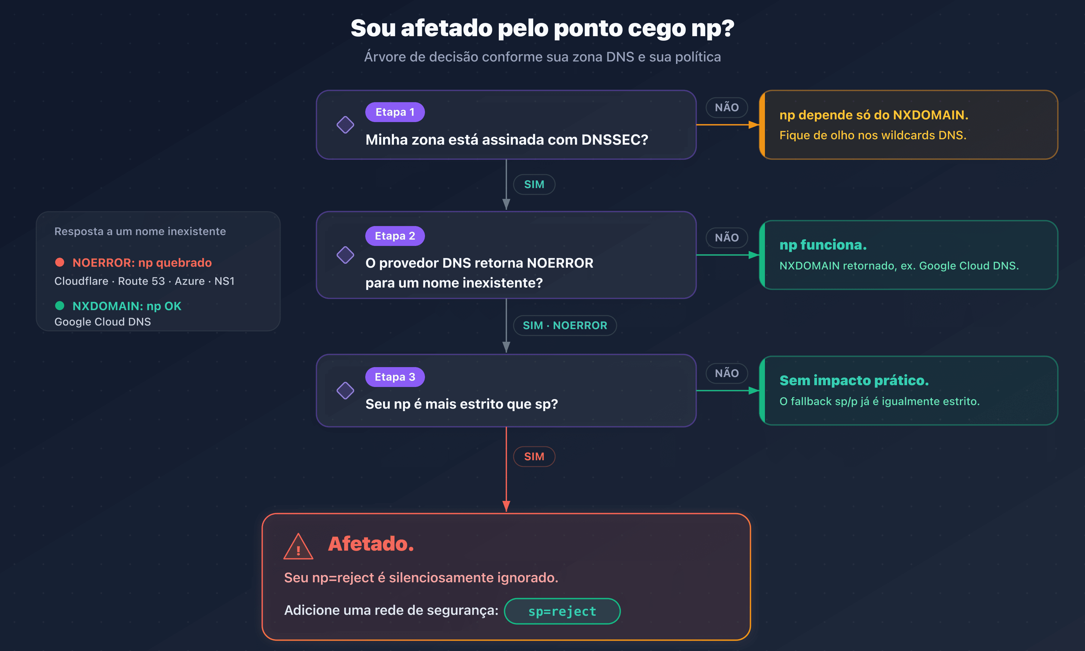 Árvore de decisão: sou afetado pelo ponto cego np no DNSSEC segundo meu provedor e minha política sp