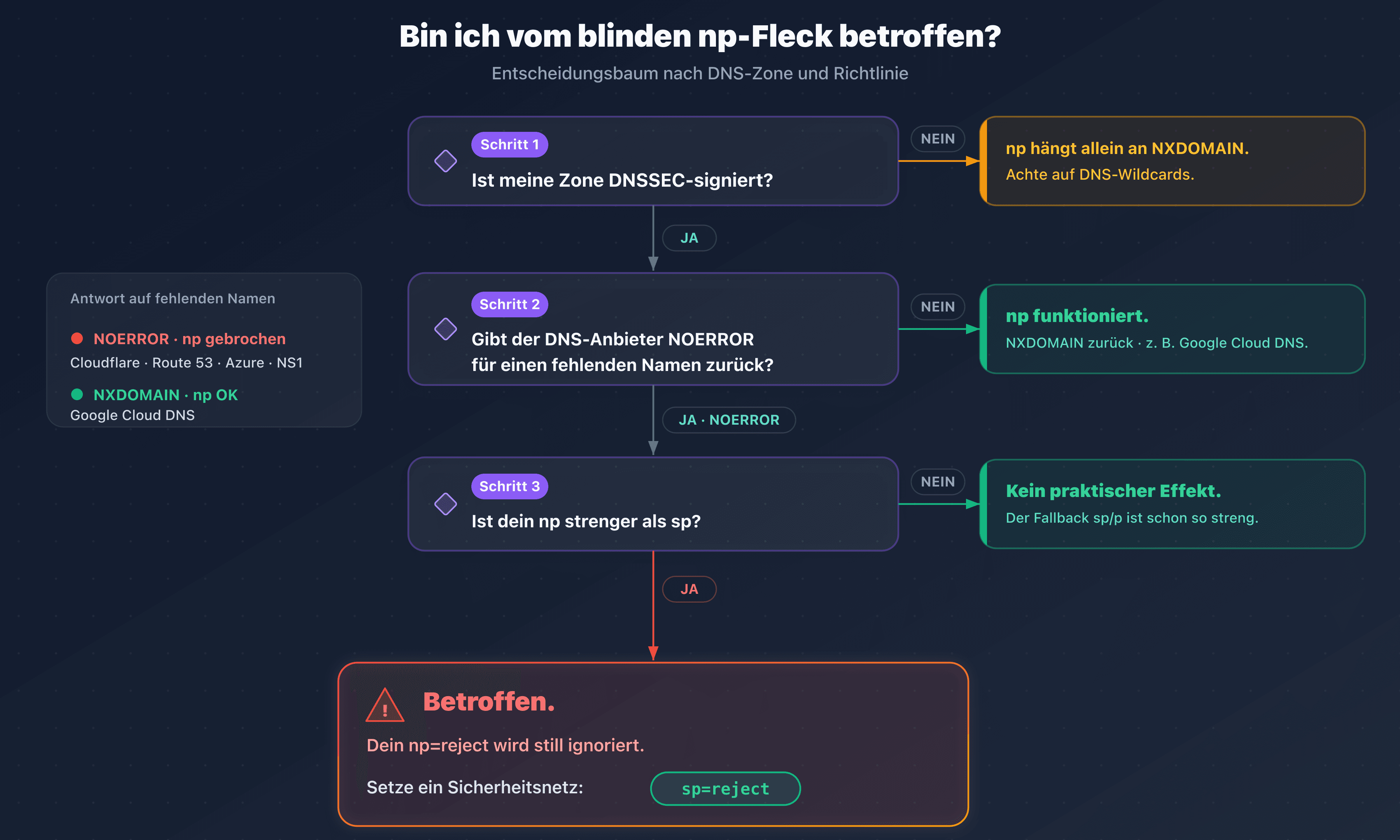 Entscheidungsbaum: Bin ich vom blinden np-Fleck auf DNSSEC betroffen, je nach Anbieter und meiner sp-Richtlinie