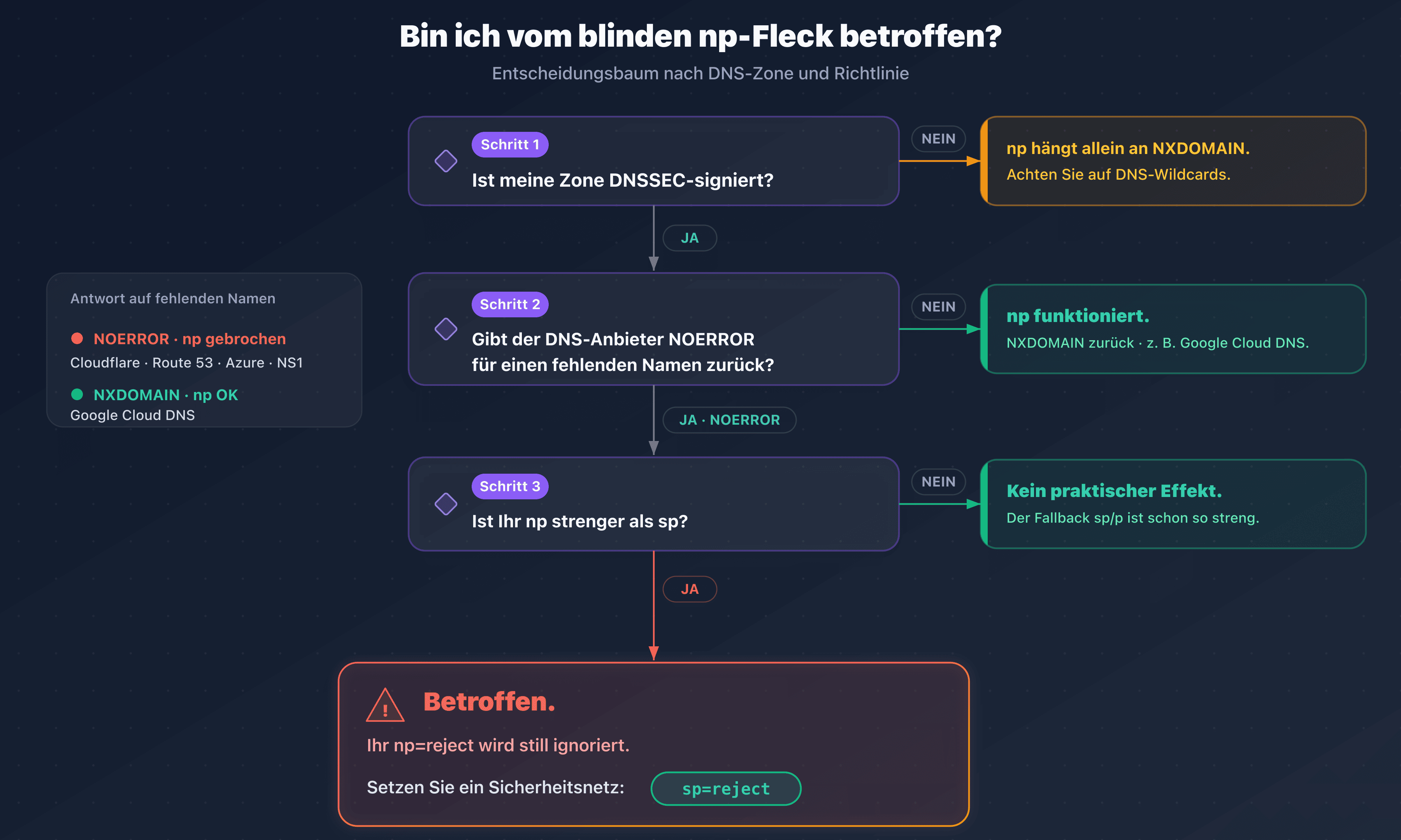 Entscheidungsbaum: Bin ich vom blinden np-Fleck auf DNSSEC betroffen, je nach Anbieter und meiner sp-Richtlinie